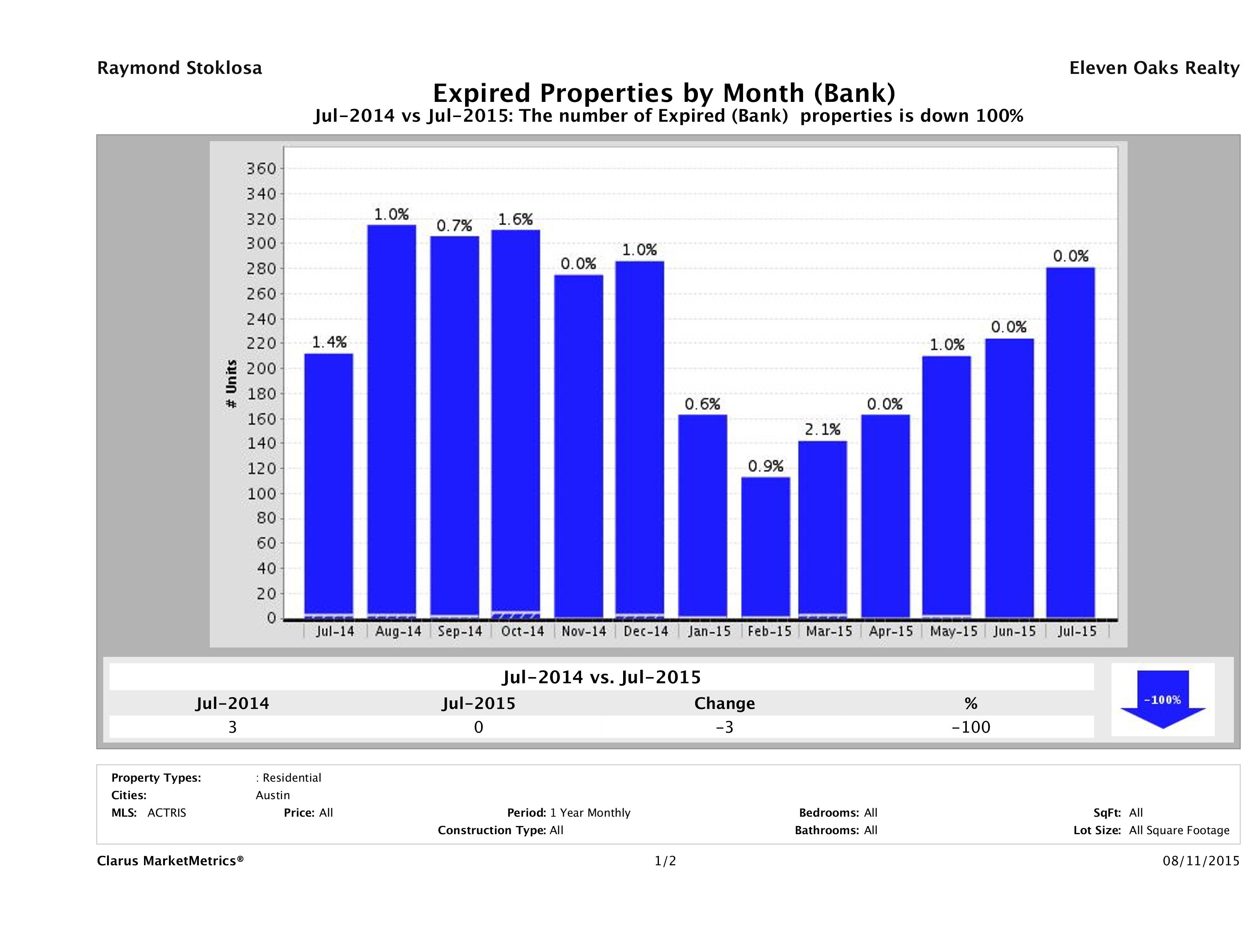 austin foreclosures did not sell July 2015