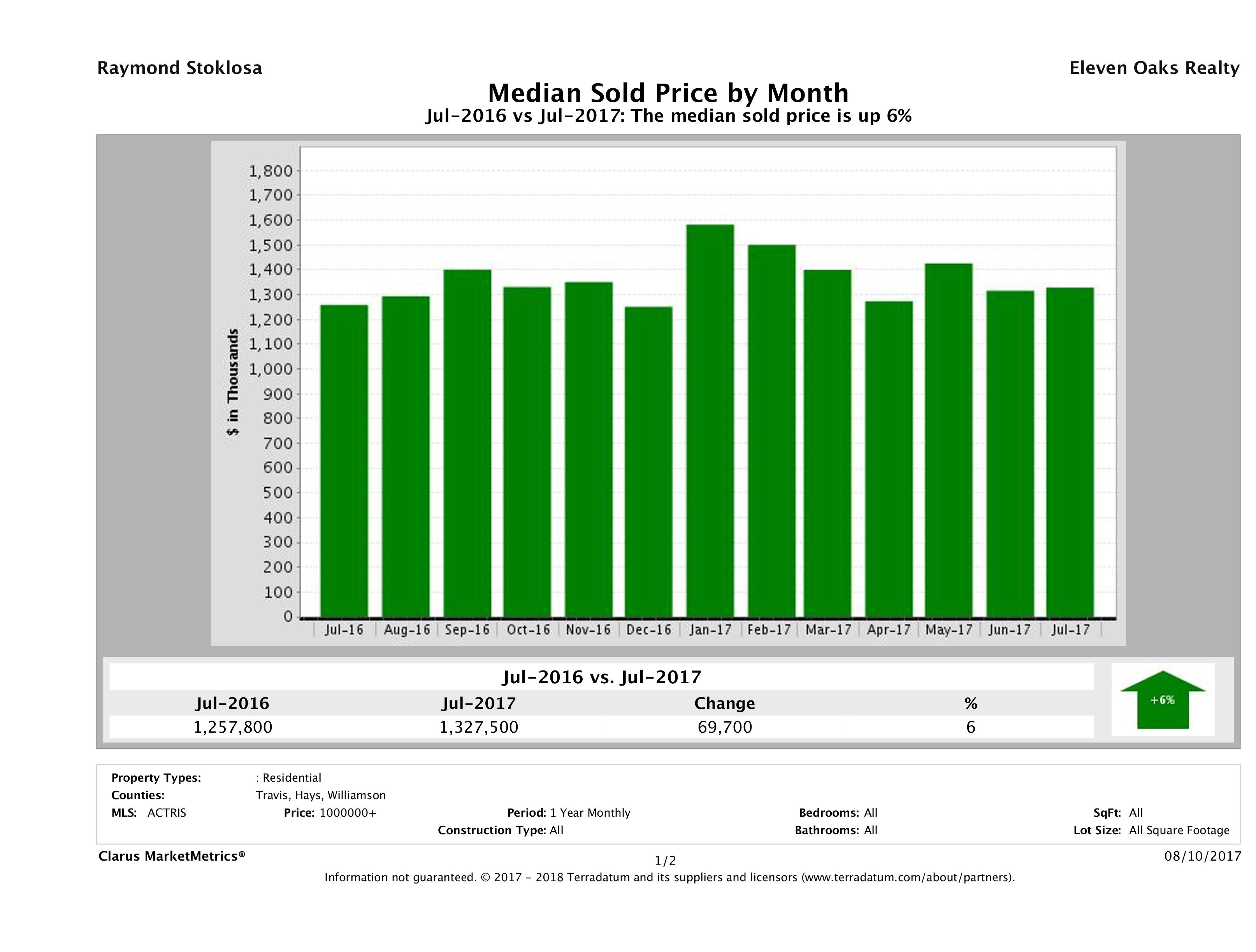 Austin median luxury home price July 2017