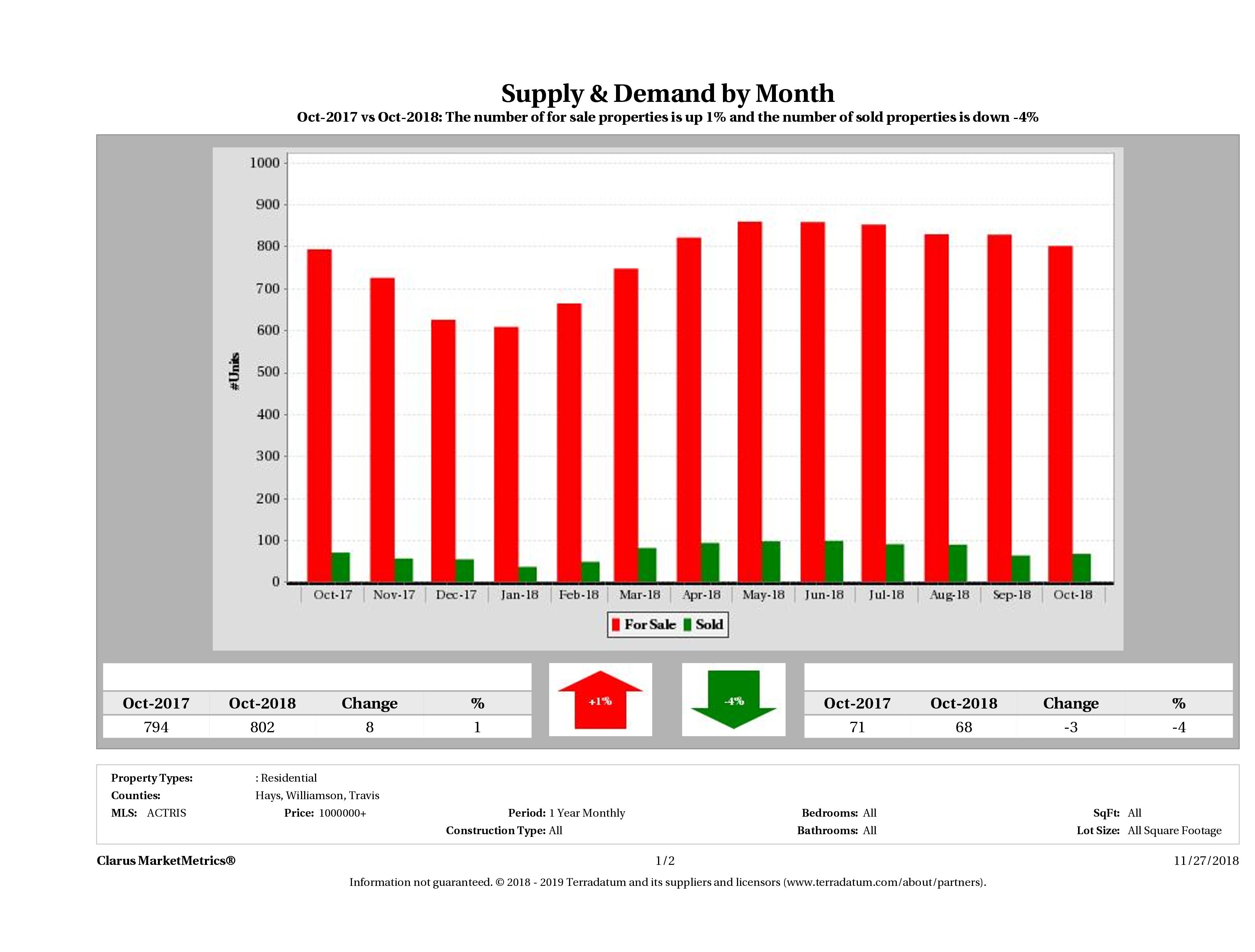 Austin luxury real estate market supply and demand October 2018