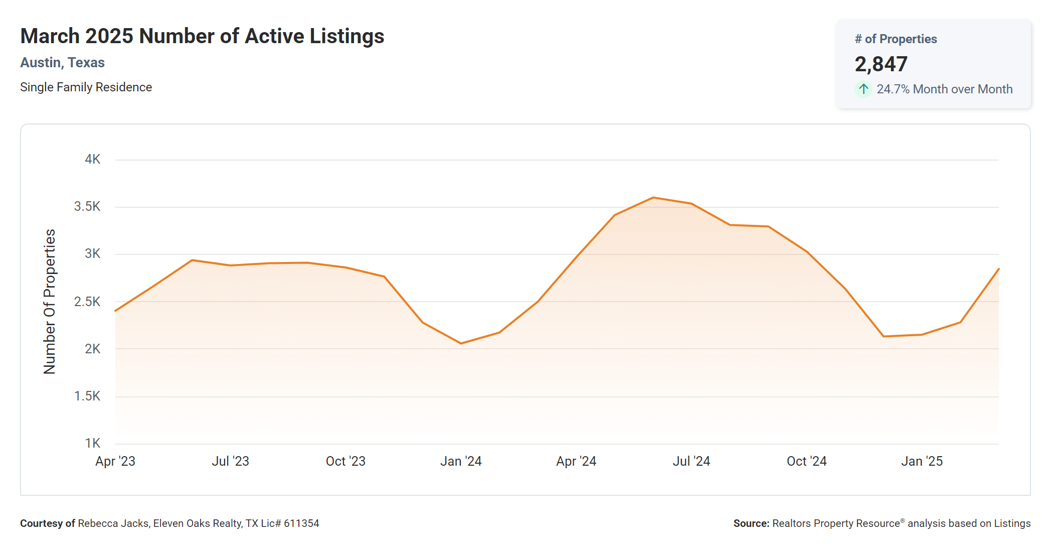march 2025 Austin number of active listings