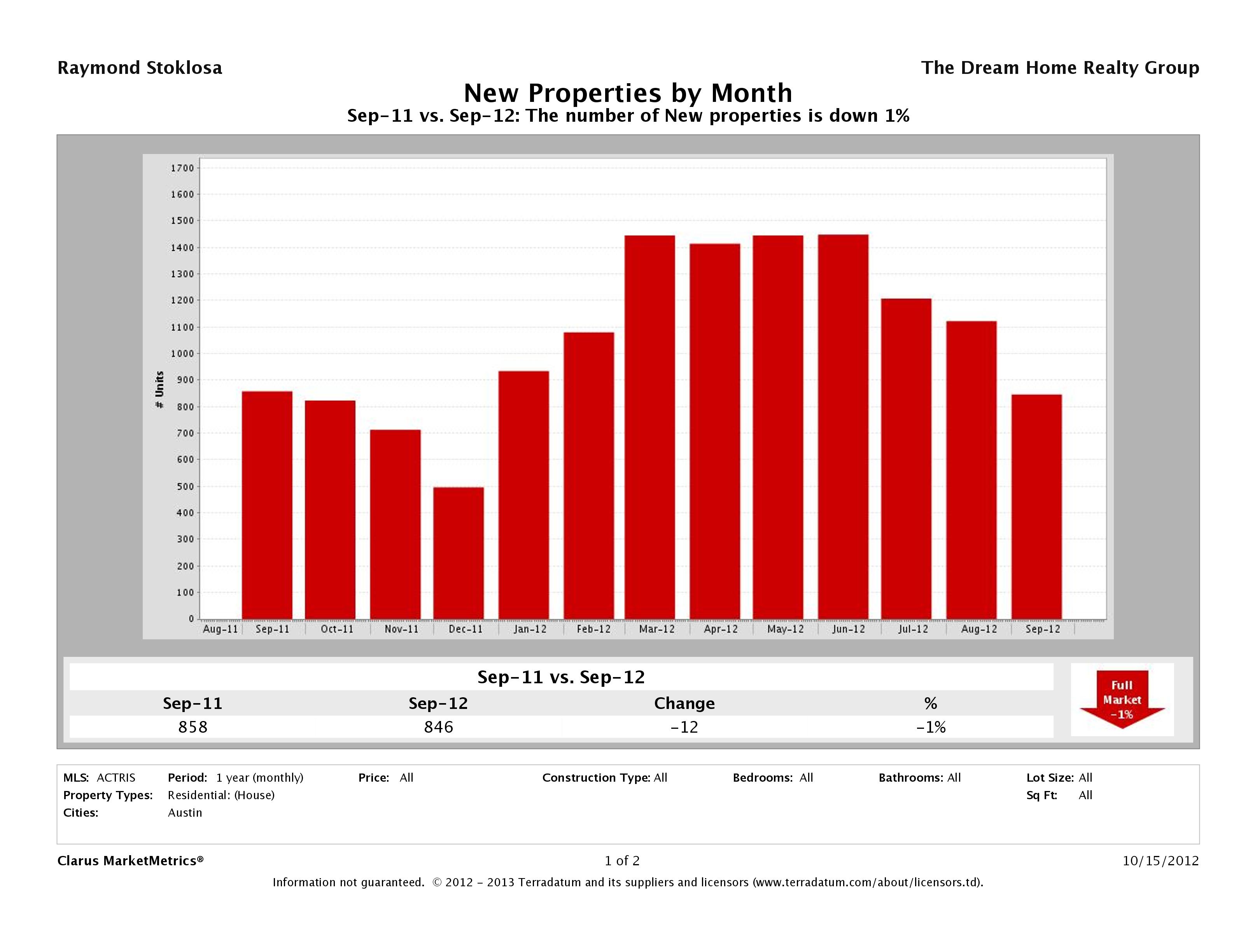 Austin number of new listings September 2012