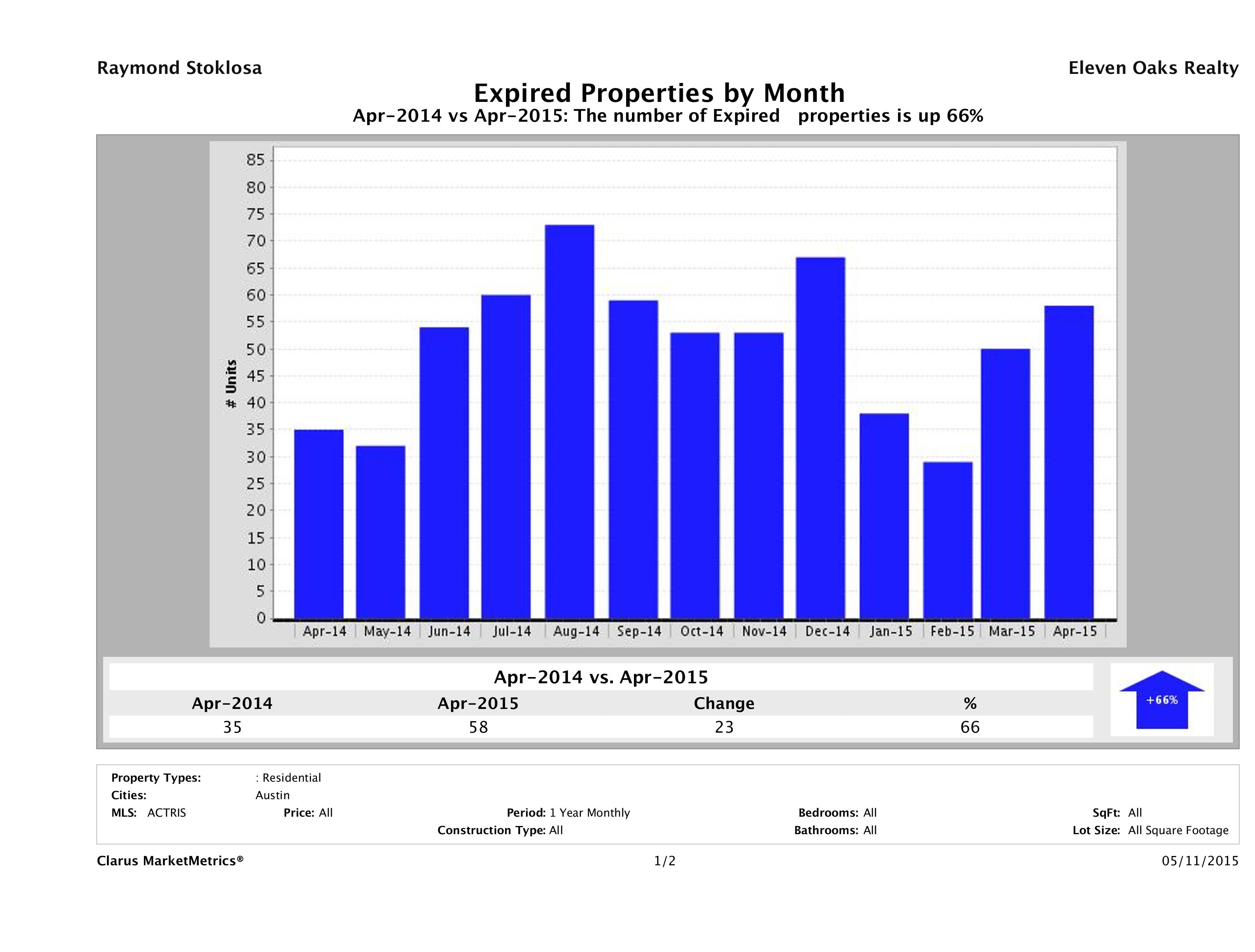 Austin condos taken off market April 2015