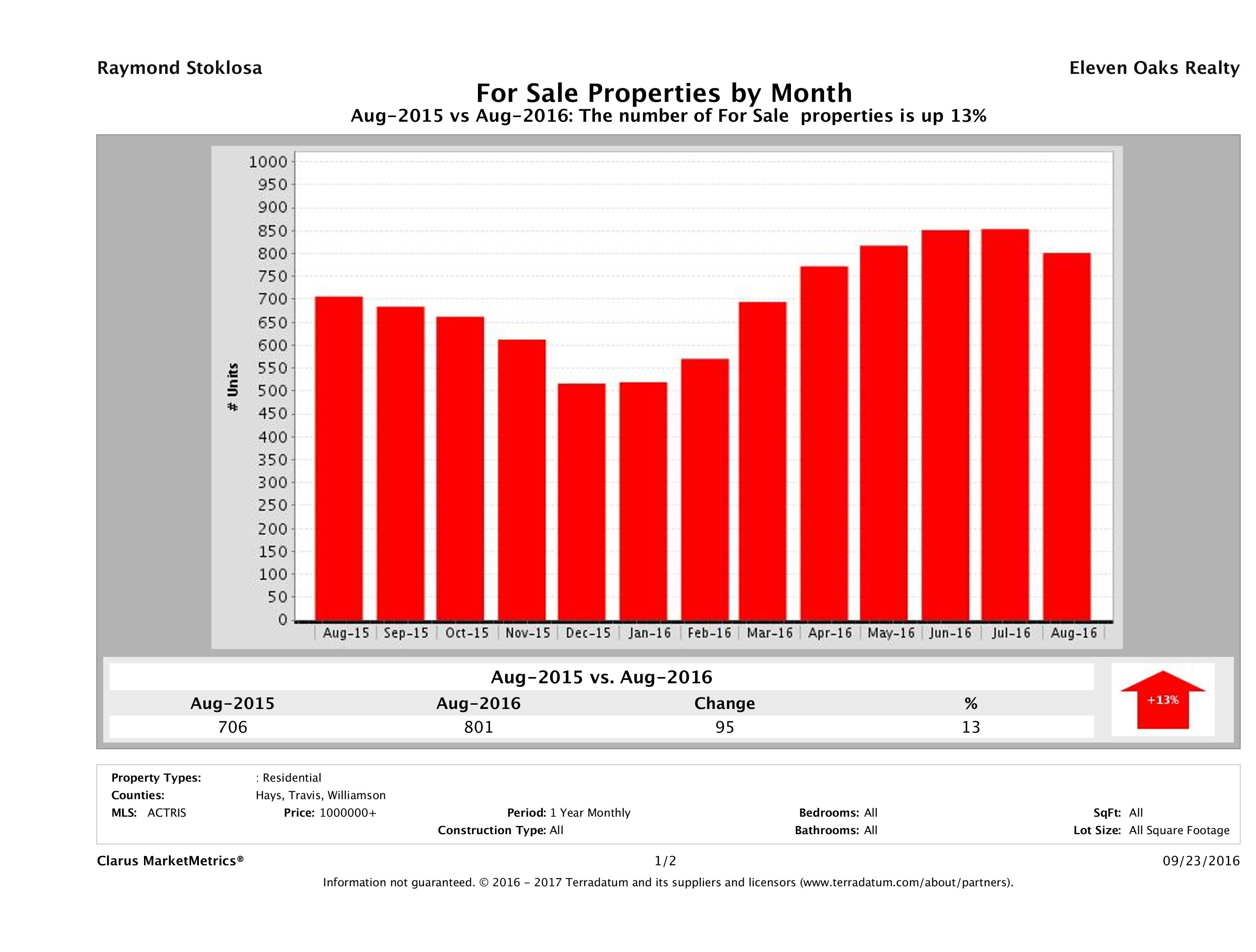 Austin number of luxury homes for sale August 2016
