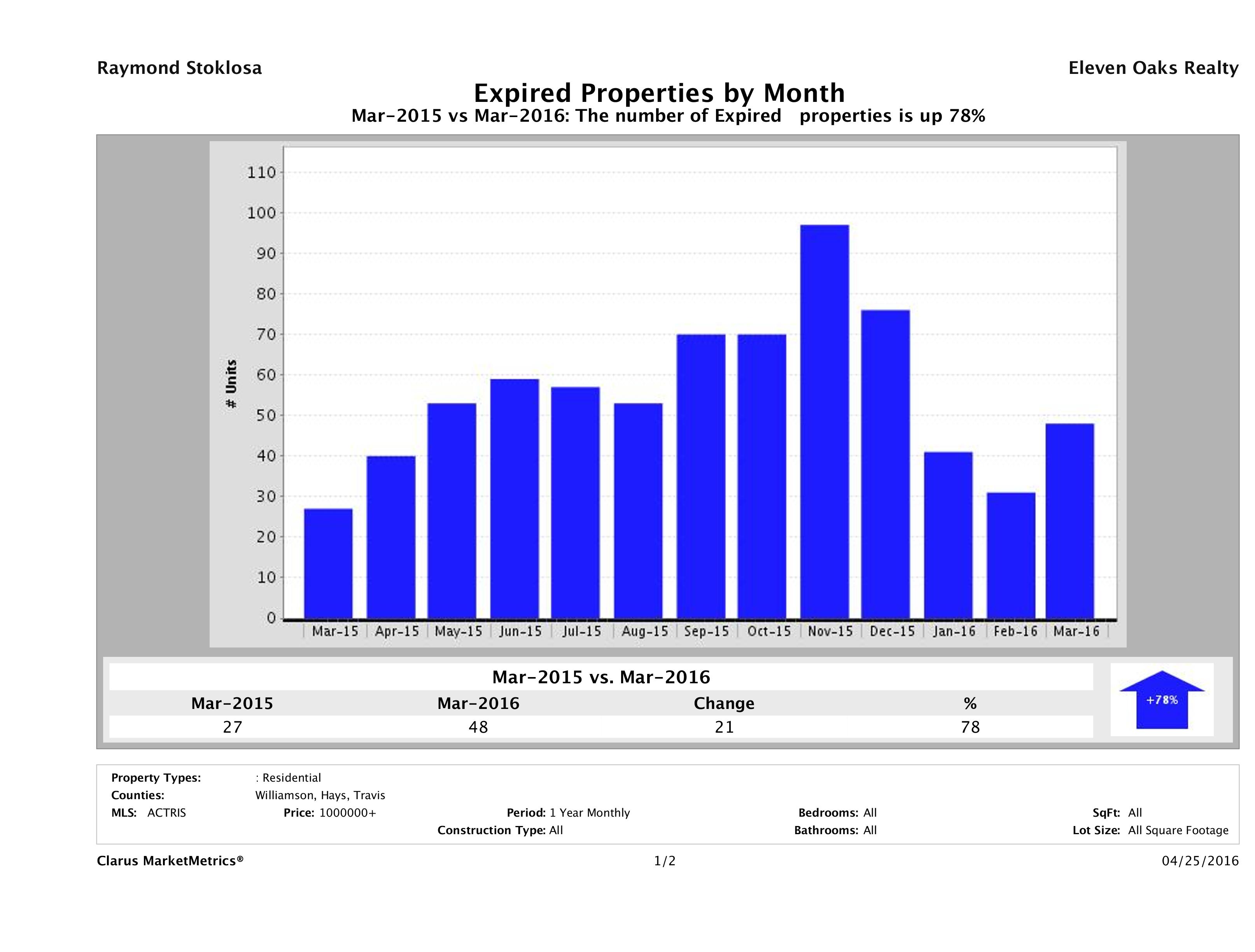 Austin number of homes expired March 2016