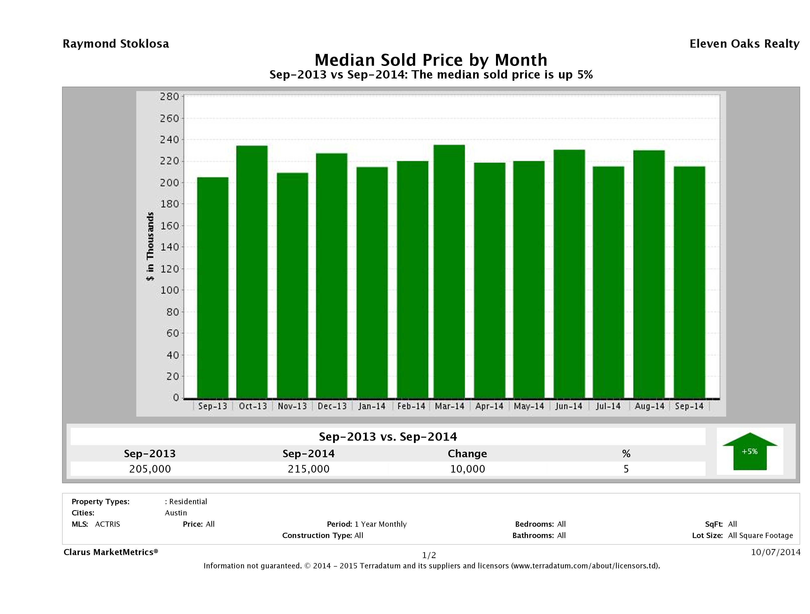 Austin median condo price September 2014
