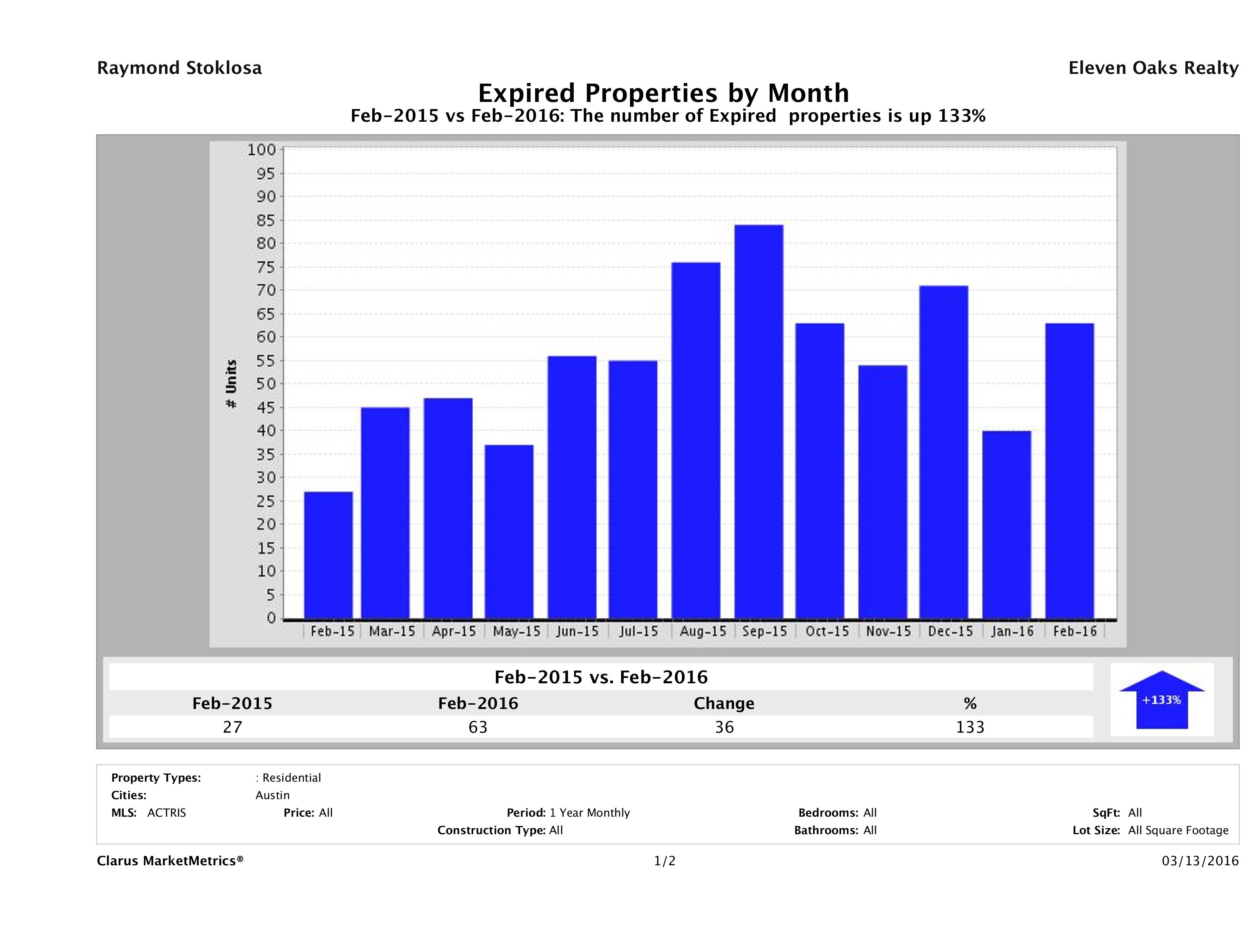 Austin condos taken off market February 2016