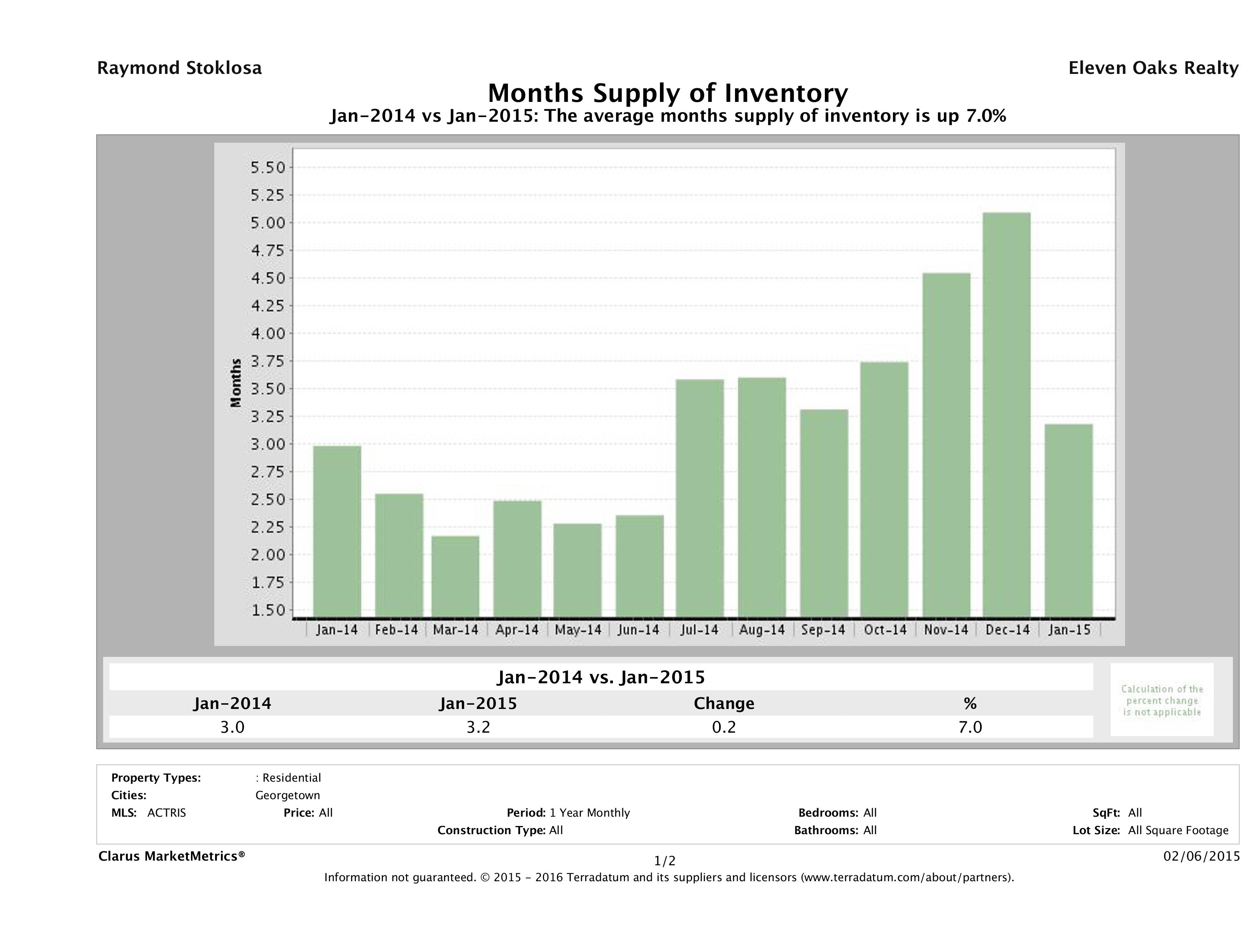 Georgetown single family home months inventory January 2015