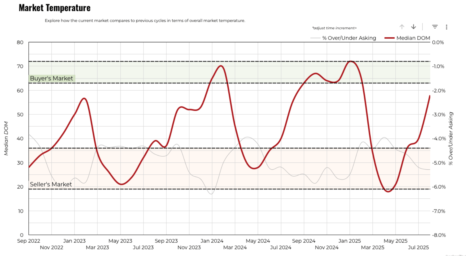 August 2025 Austin luxury market temperature 3 year history