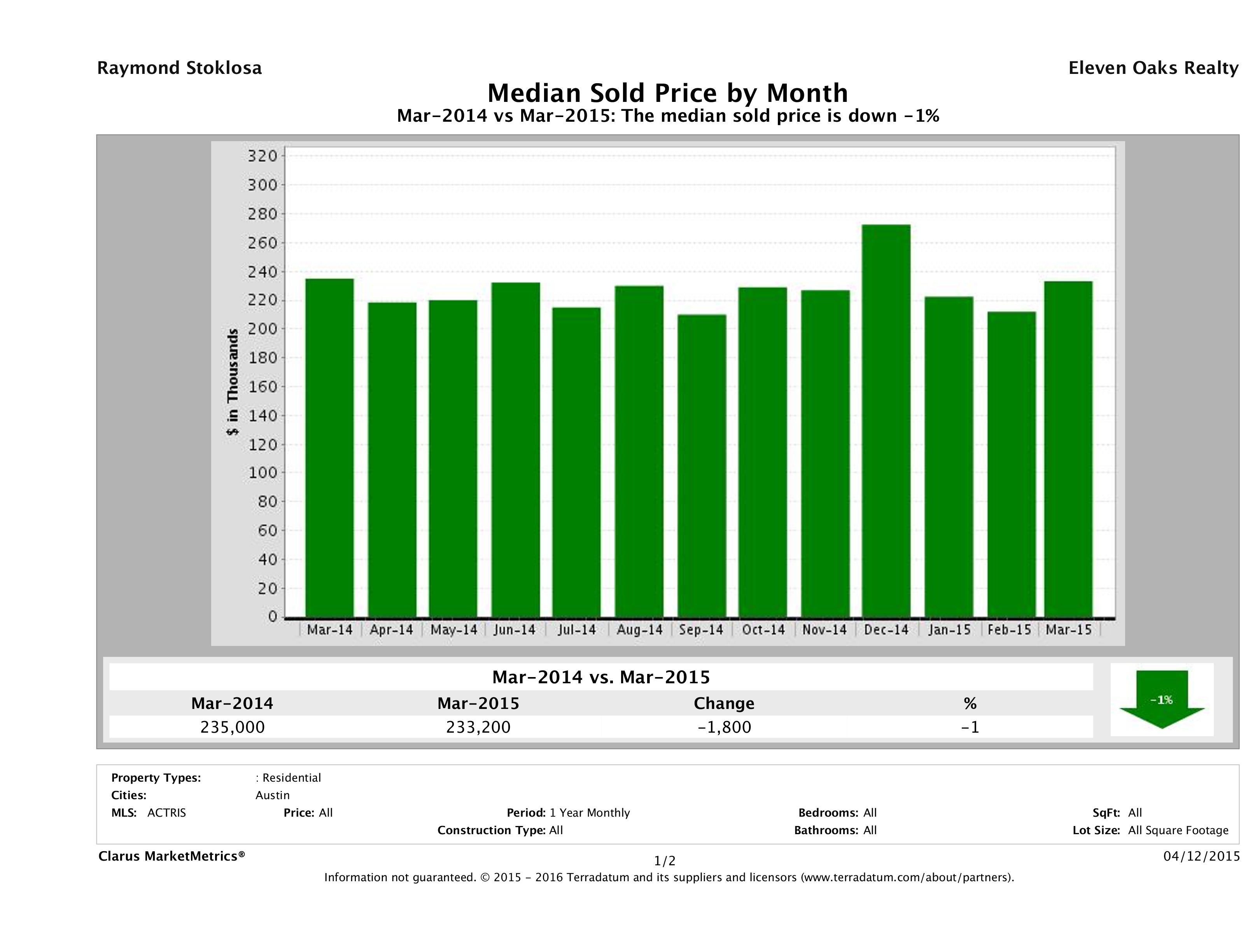Austin median condo price March 2015