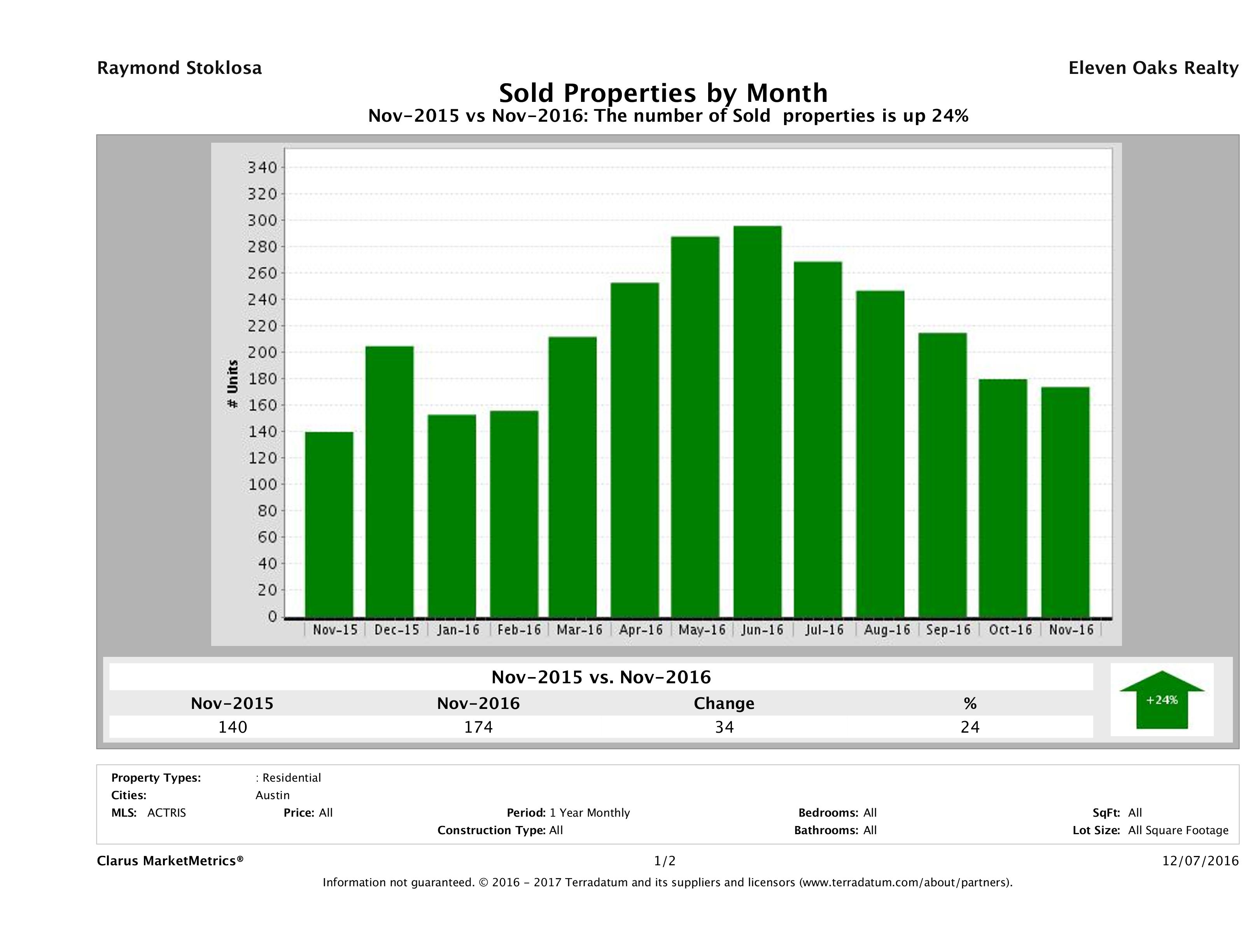 Austin condos sold November 2016