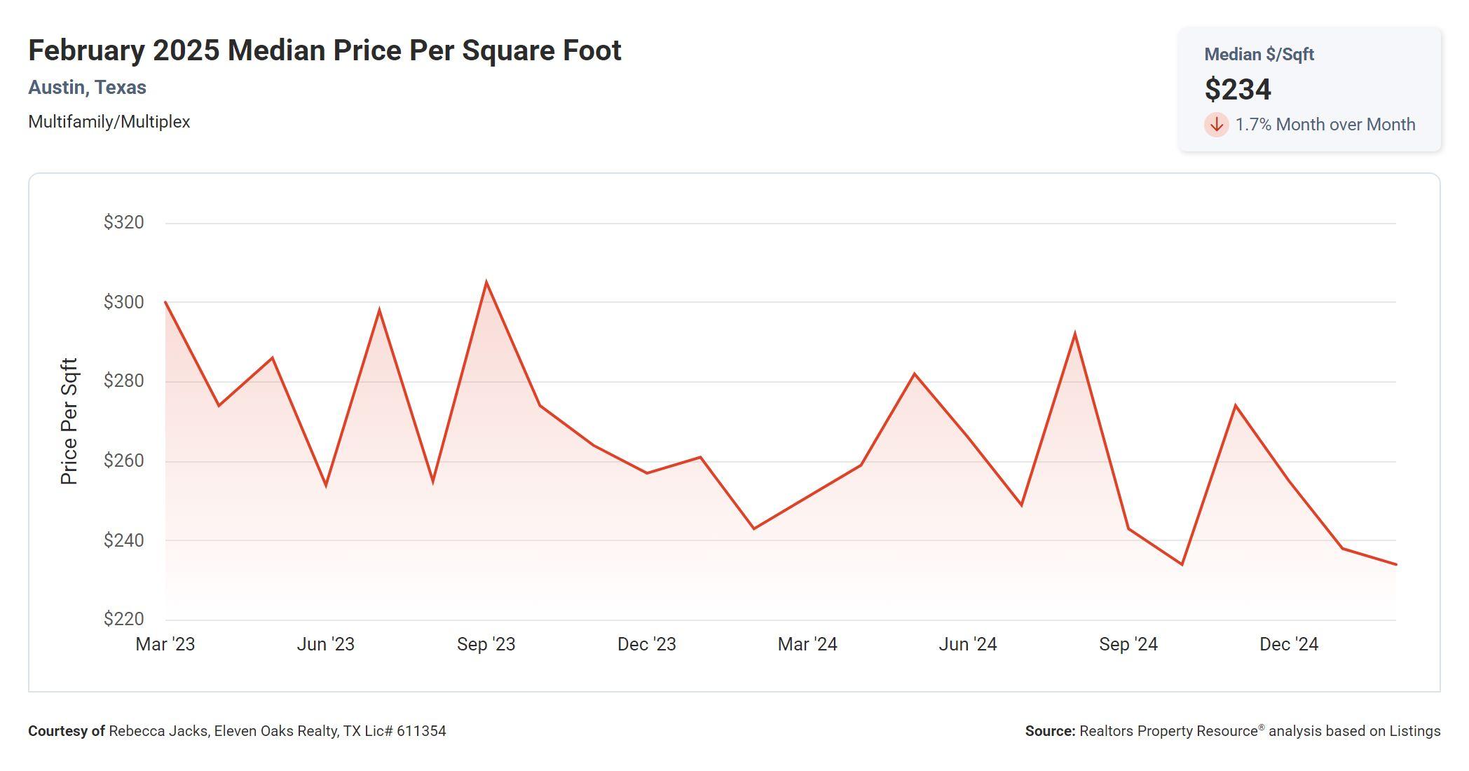 February 2025 Austin multi family median price per square foot