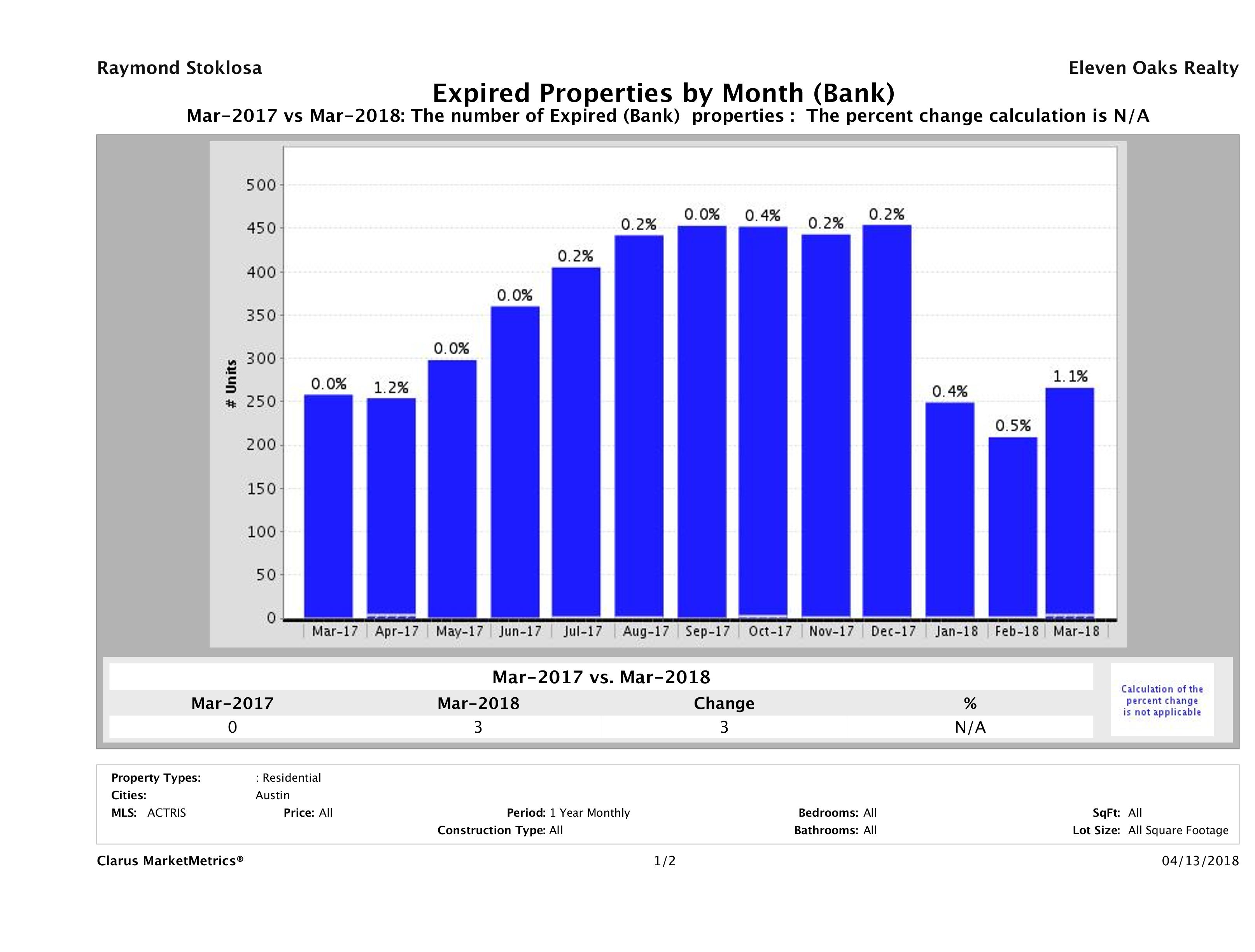 austin foreclosures did not sell March 2018