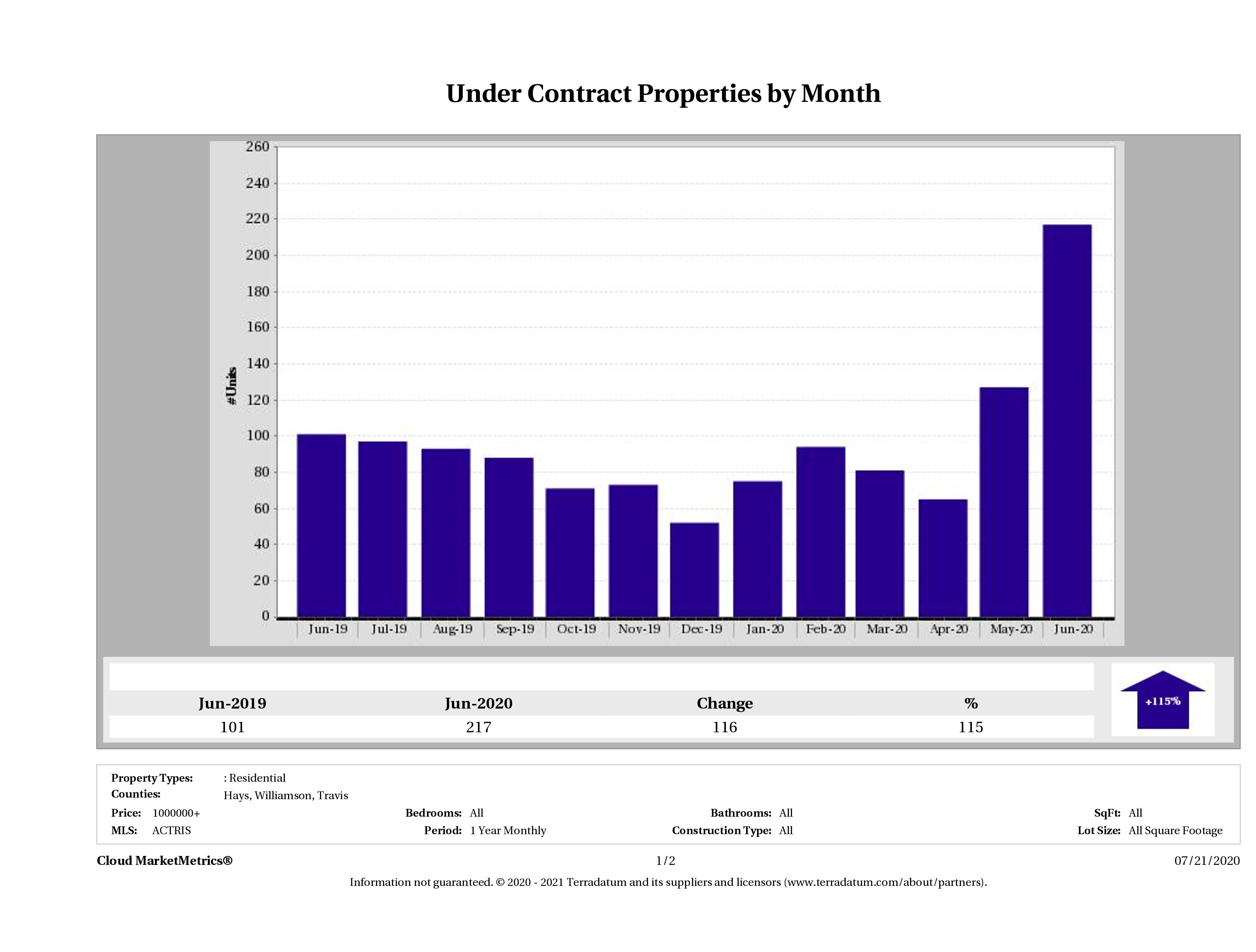 number of luxury homes under contract Austin June 2020