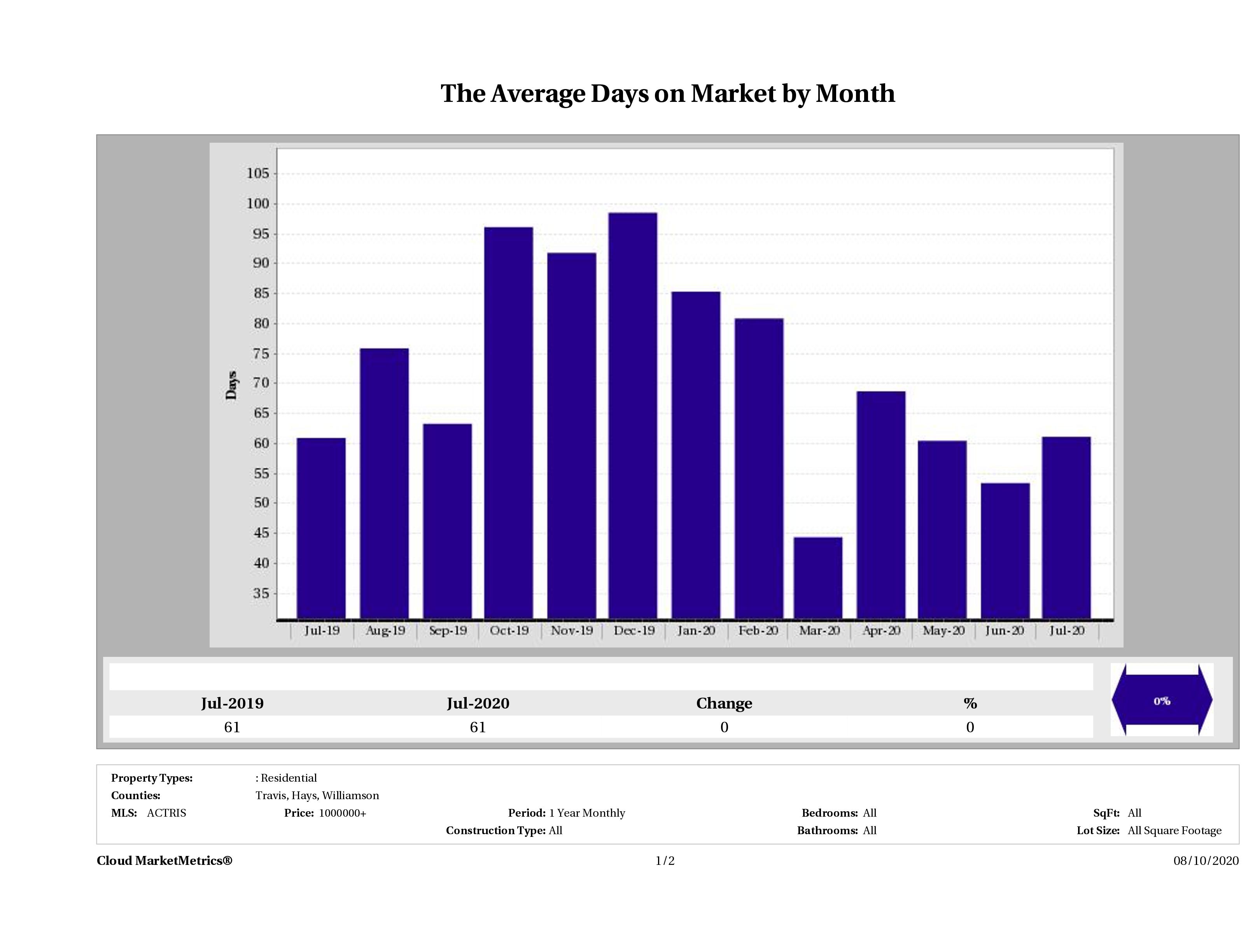 Austin luxury homes average days on market July 2020