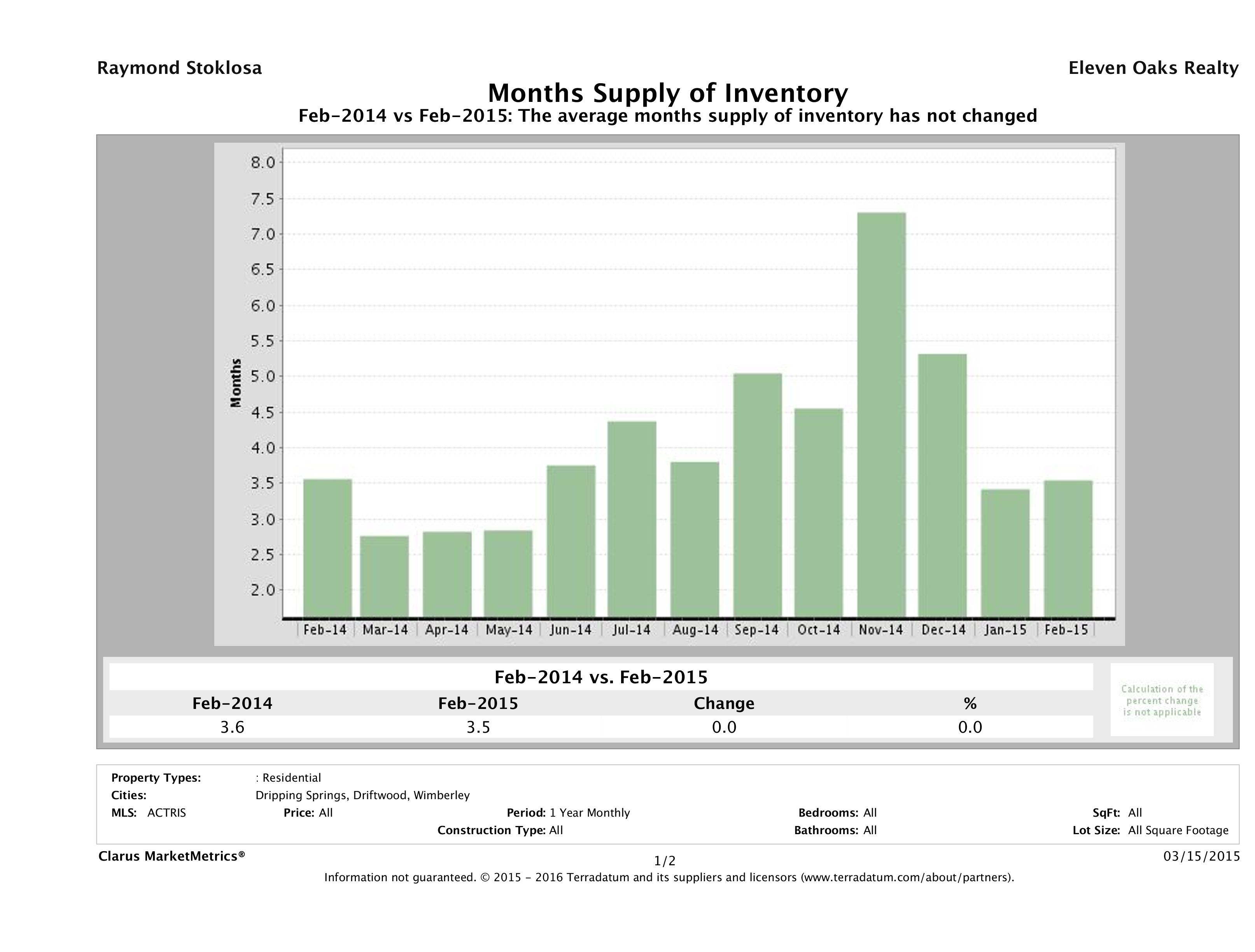Hill Country single family home months inventory February 2015
