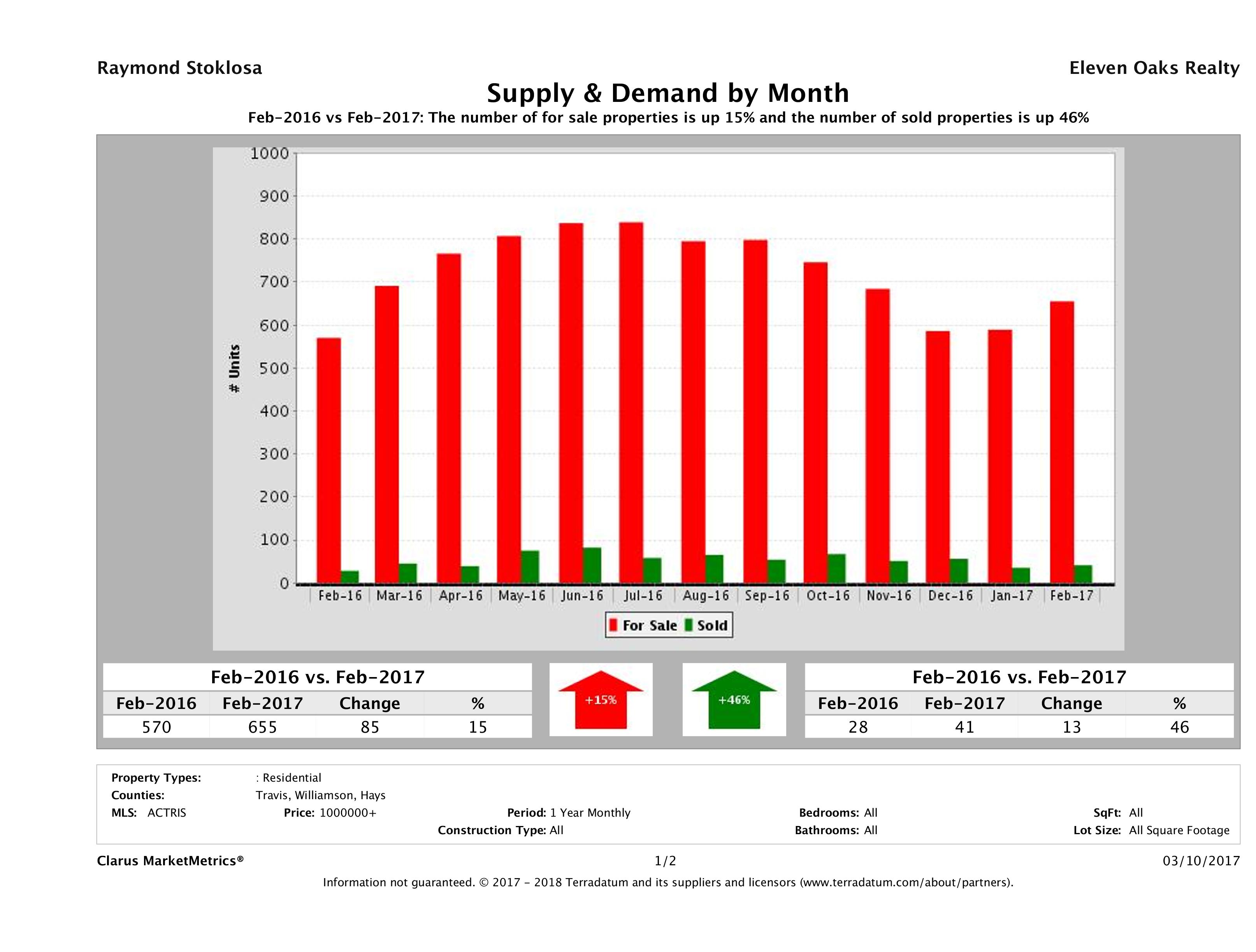 Austin luxury real estate market supply and demand February 2017