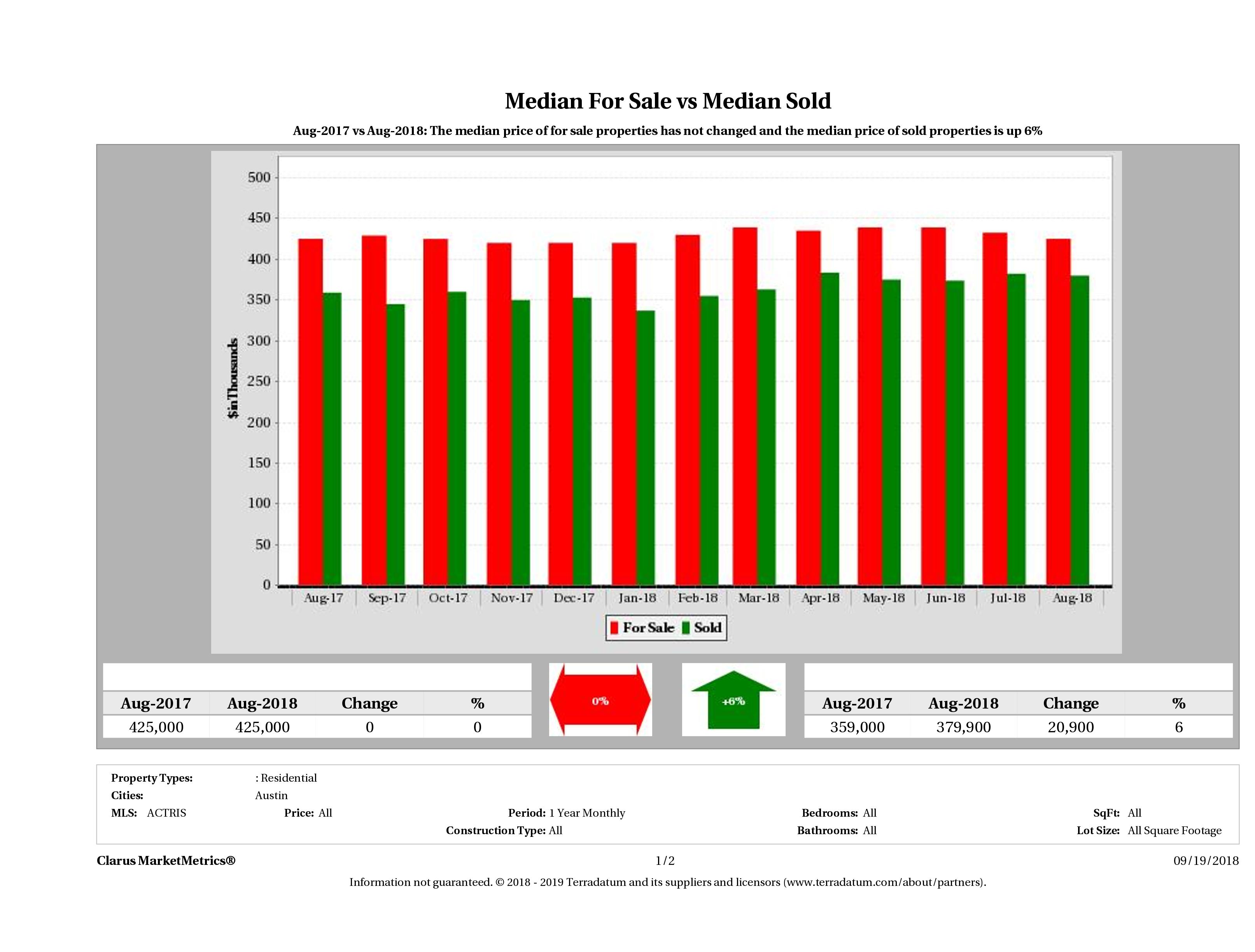 Austin home pricing equilibrium August 2018