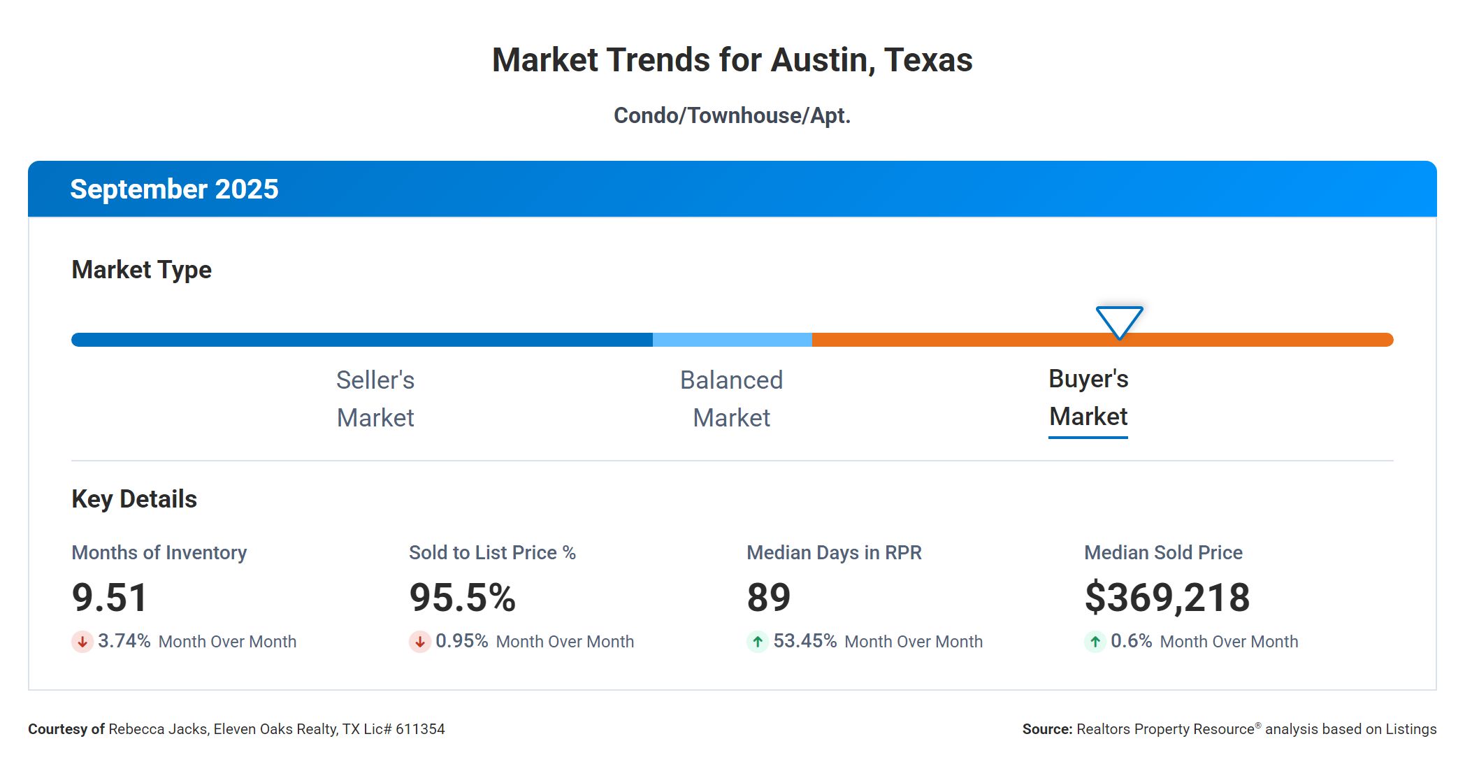 September 2025 Austin Texas condo market trends