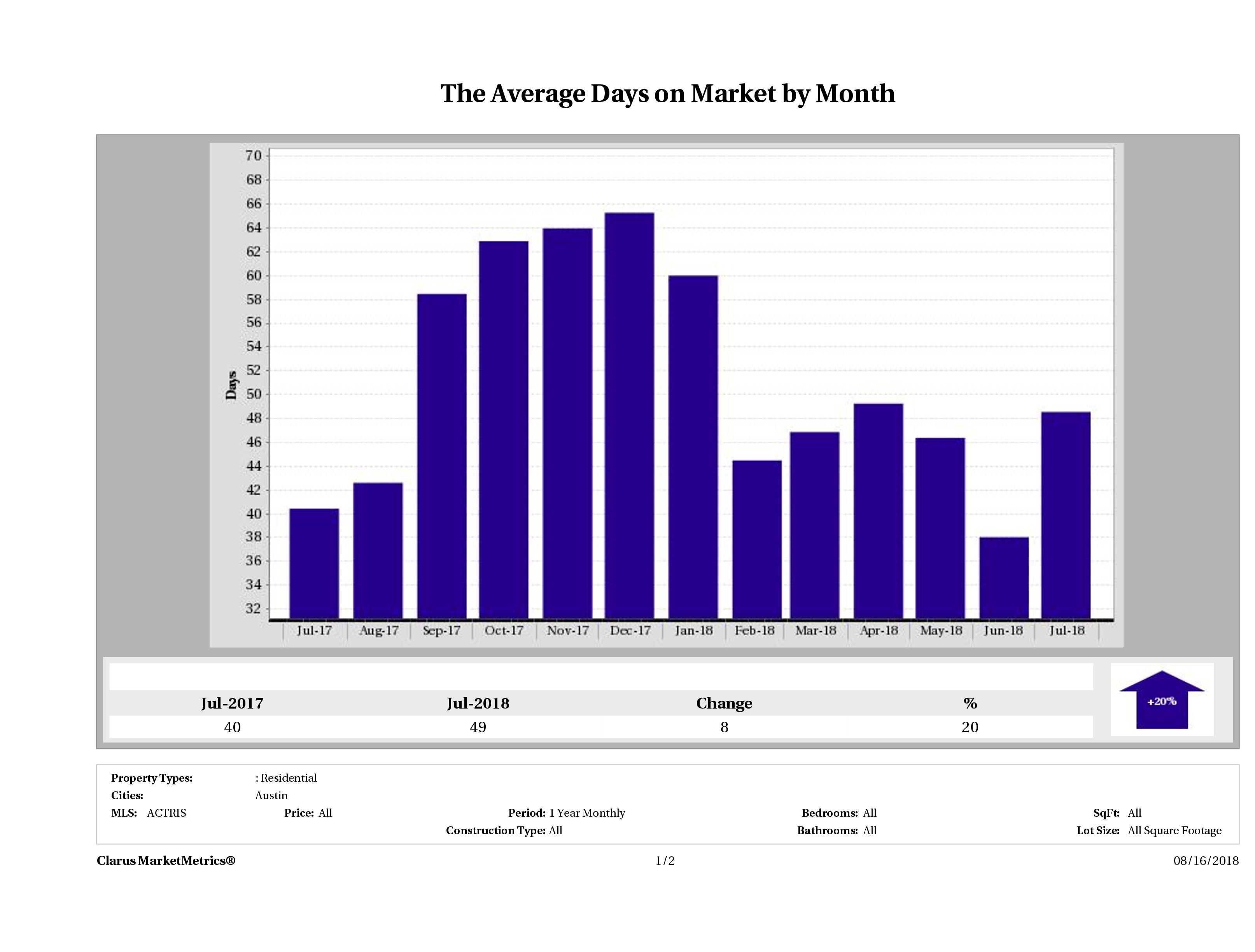 Austin condos average days on market July 2018