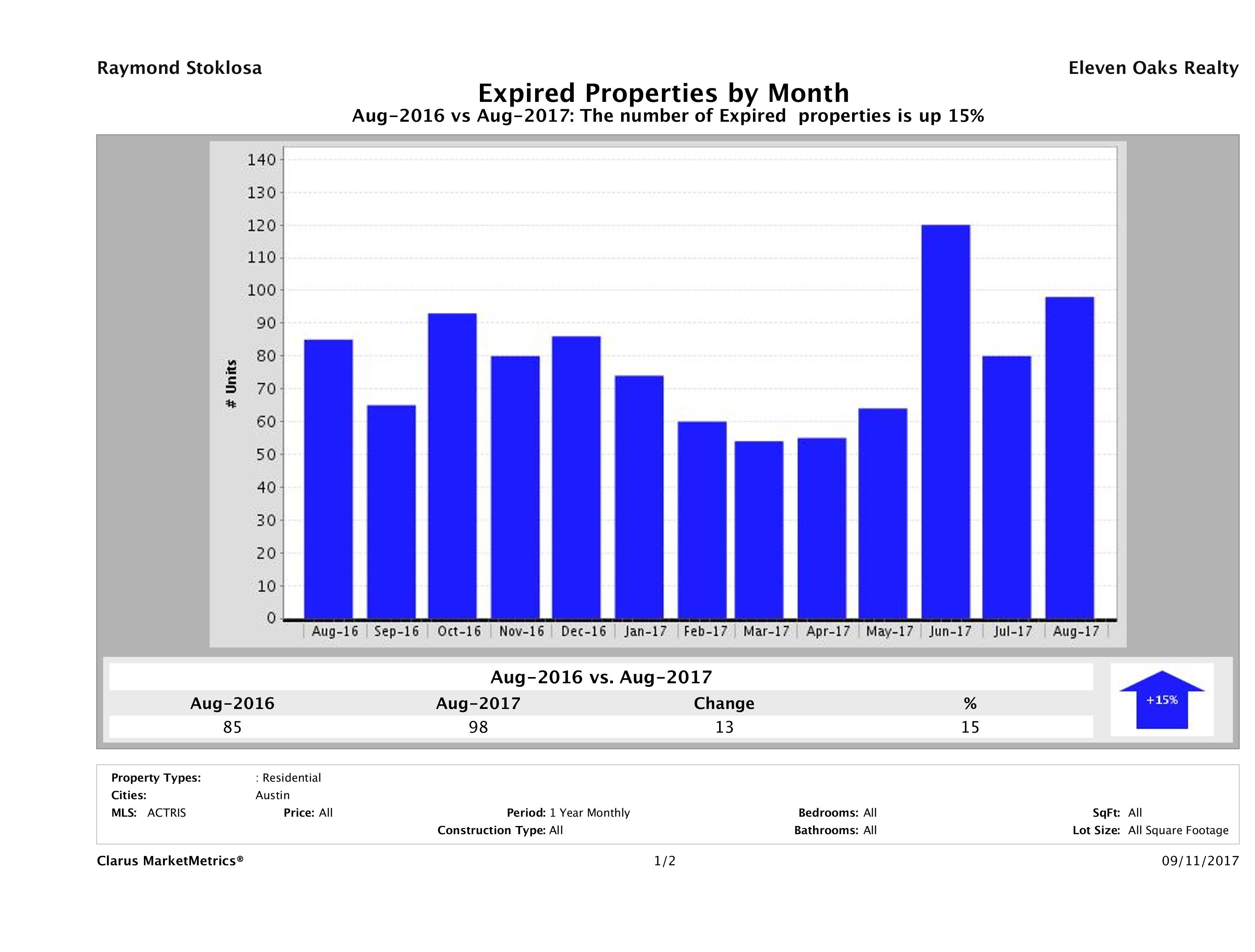 Austin condos taken off market August 2017