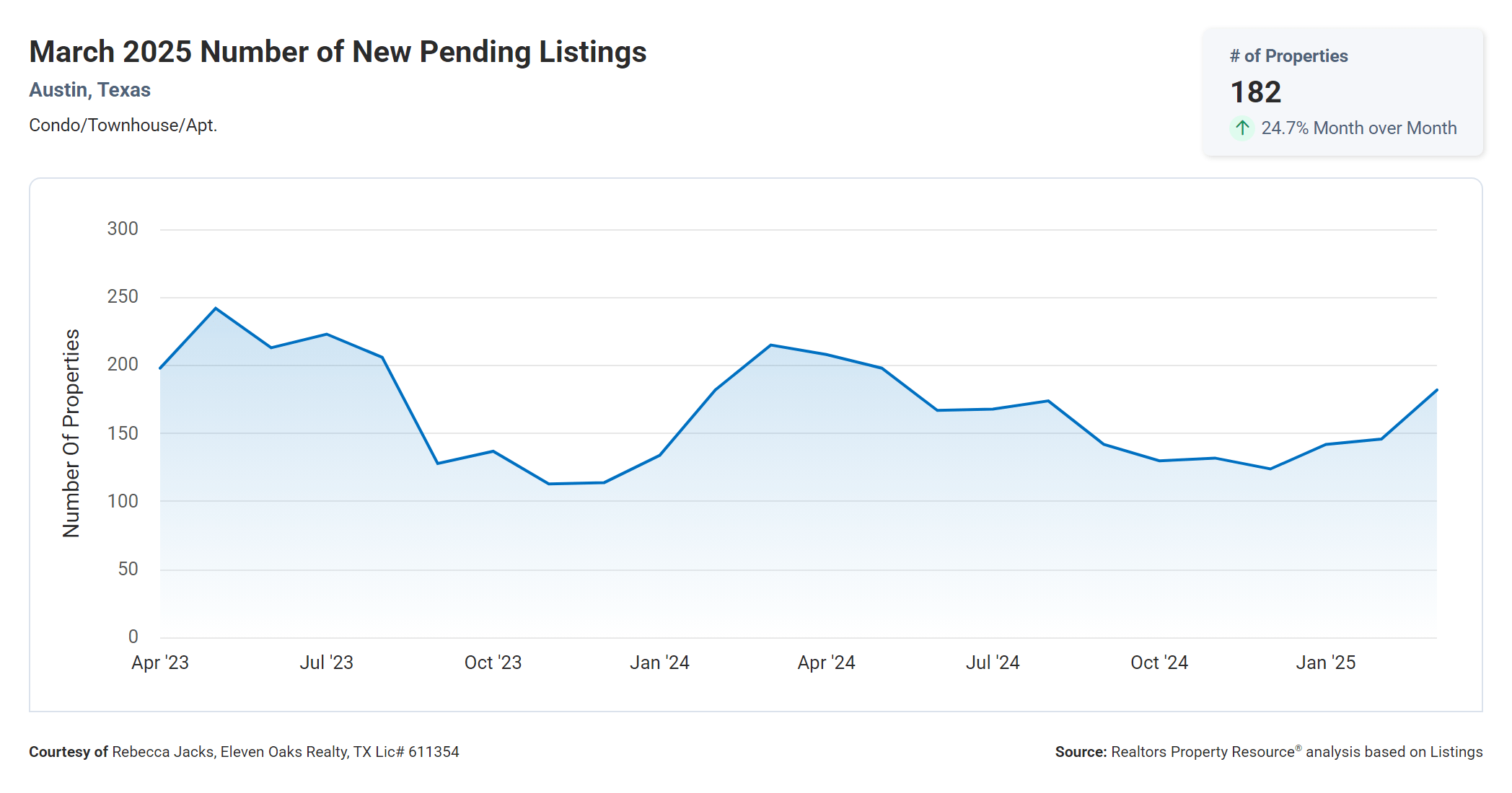 March 2025 Austin condo number of new pending listings