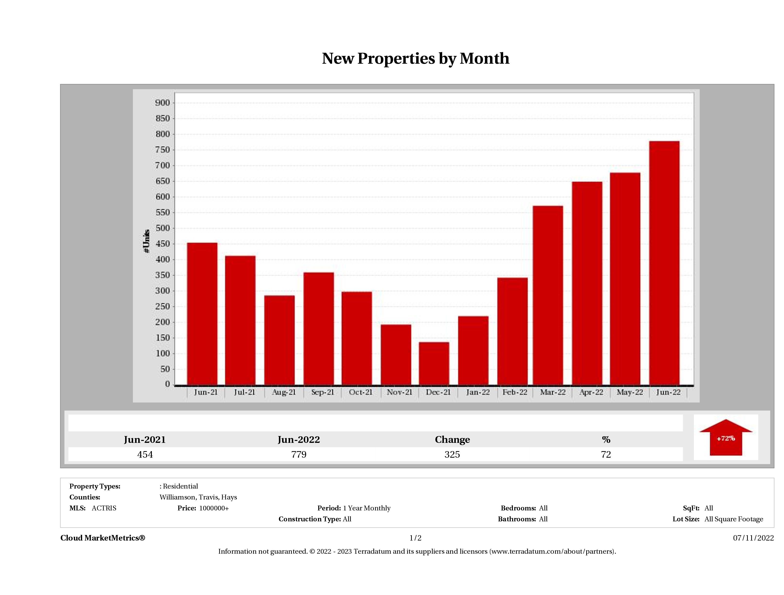 Austin number of new luxury listings June 2022