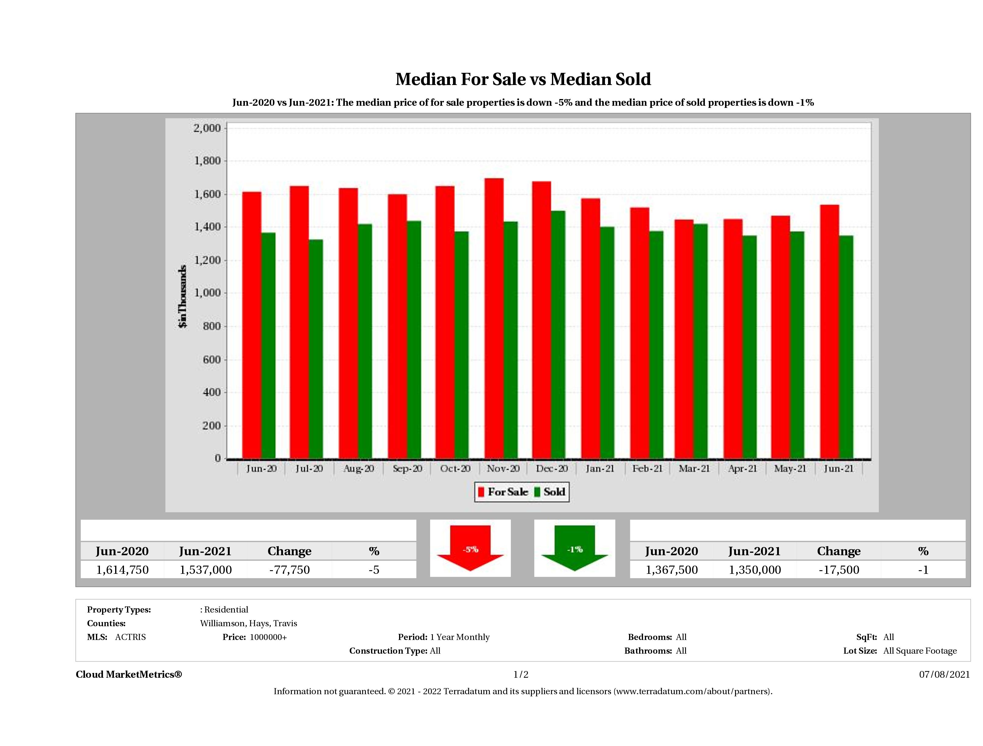 Austin luxury home pricing equilibrium June 2021