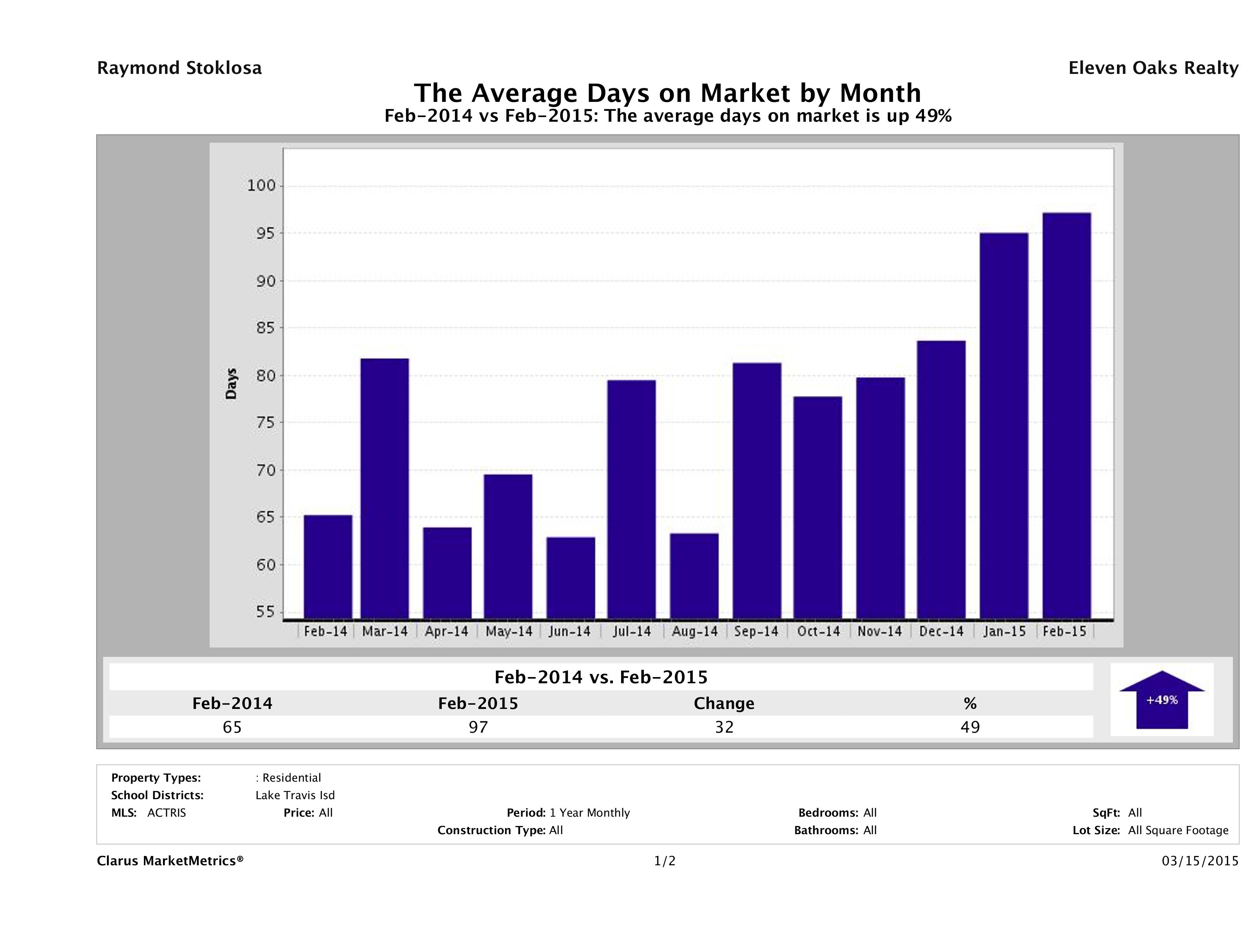 Lake Travis average days on market homes February 2015
