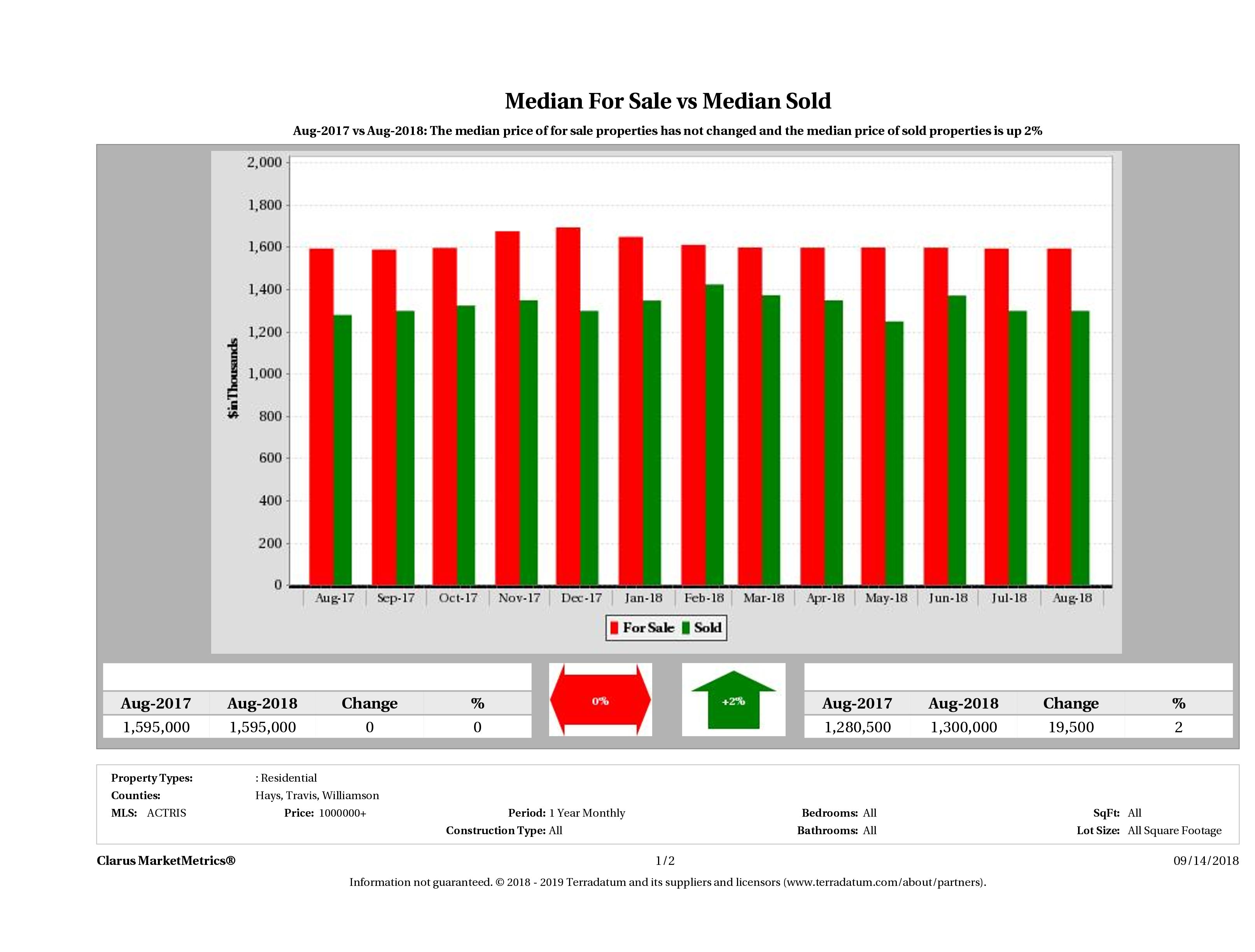 Austin luxury home pricing equilibrium August 2018