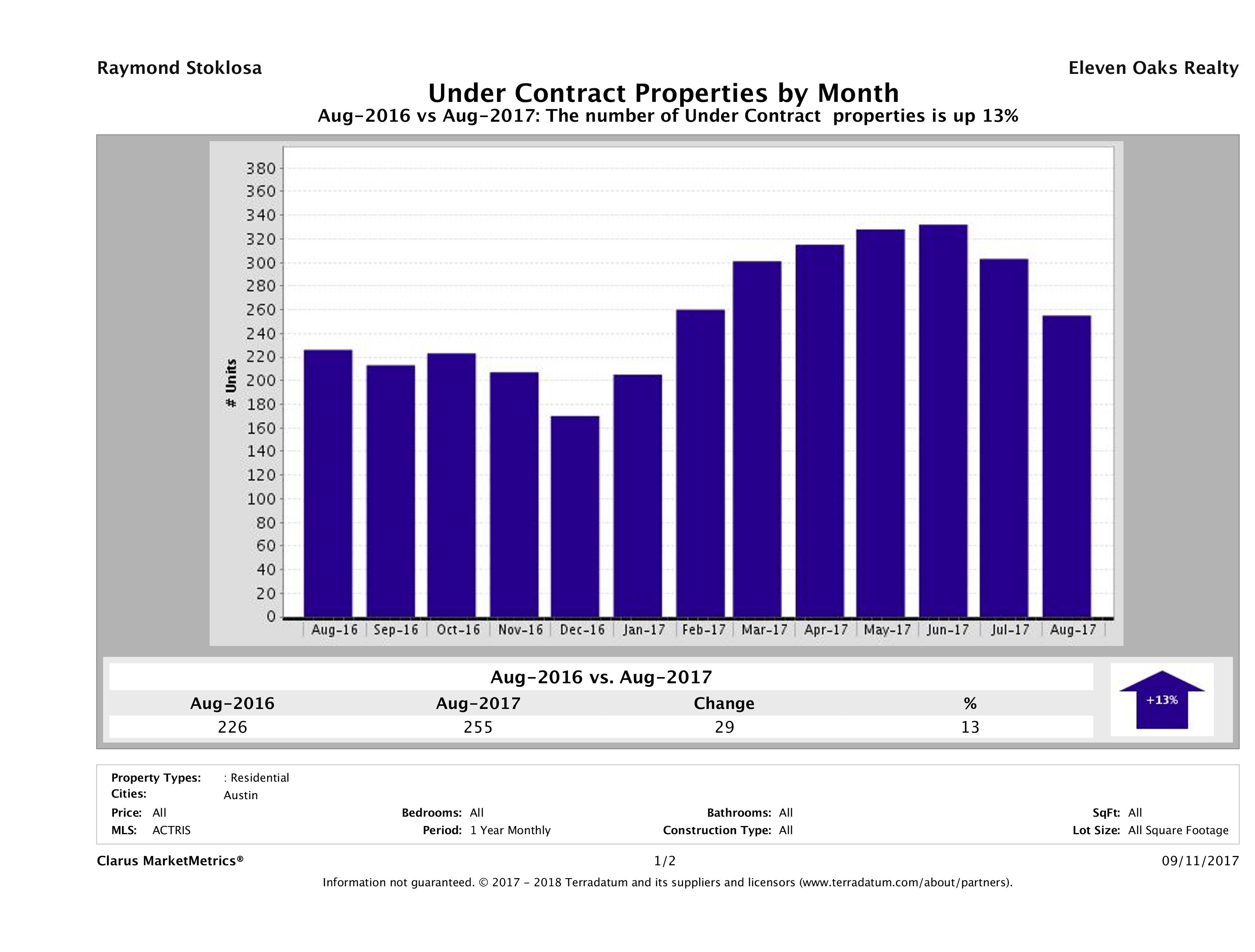 Austin condos under contract August 2017
