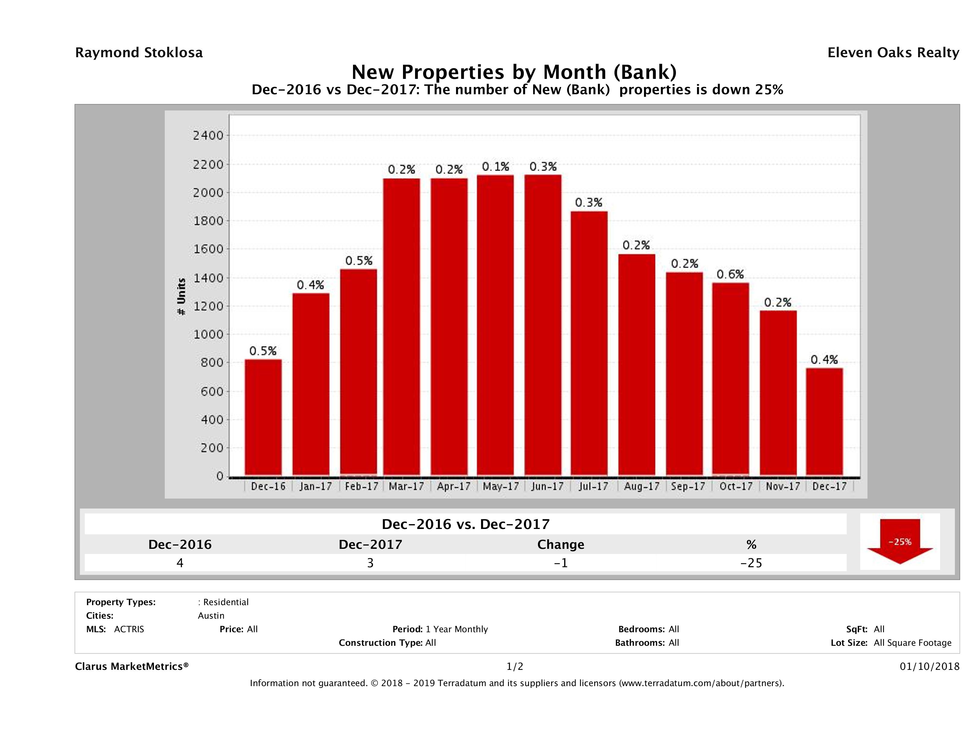 austin foreclosures listed for sale December 2017