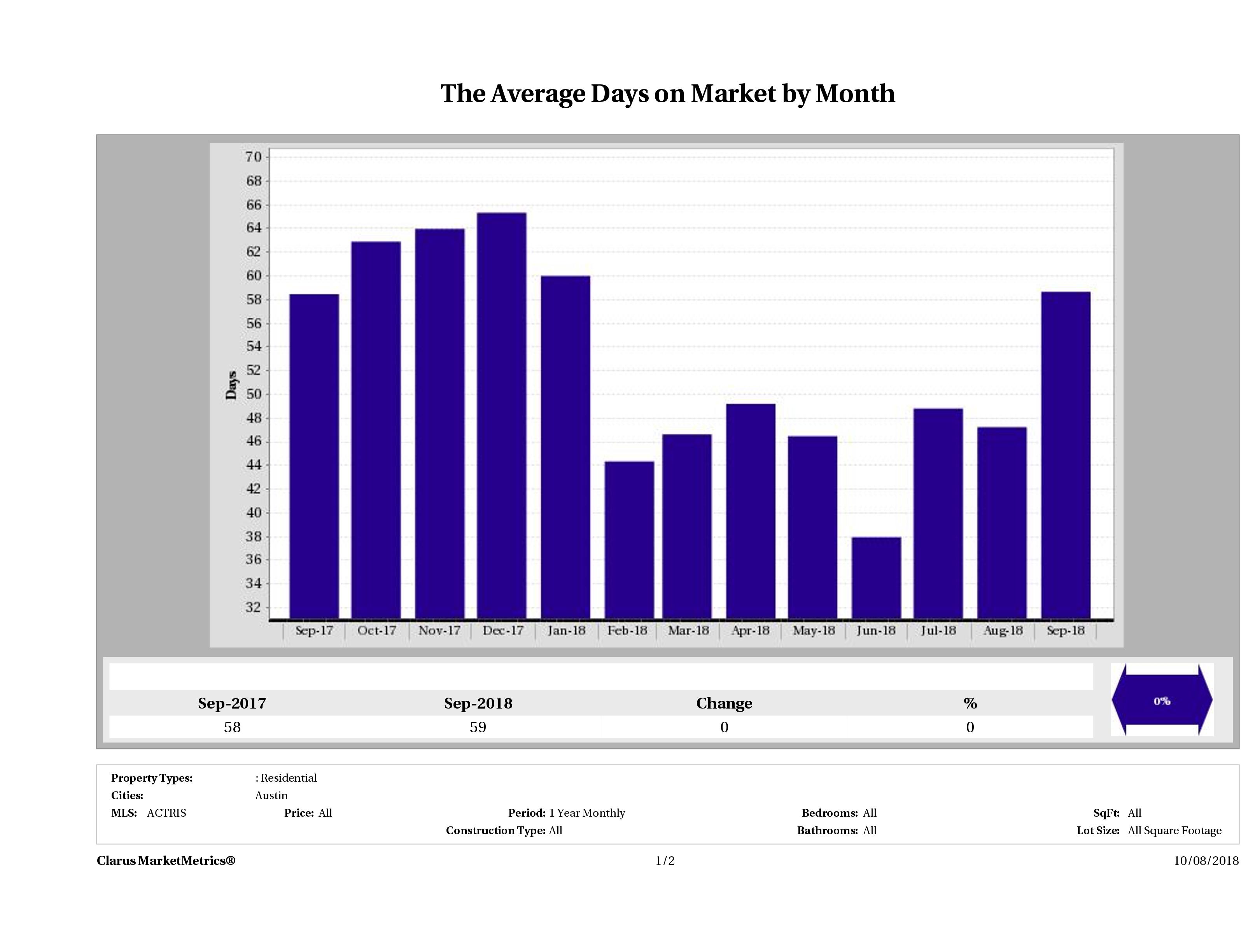 Austin condos average days on market September 2018