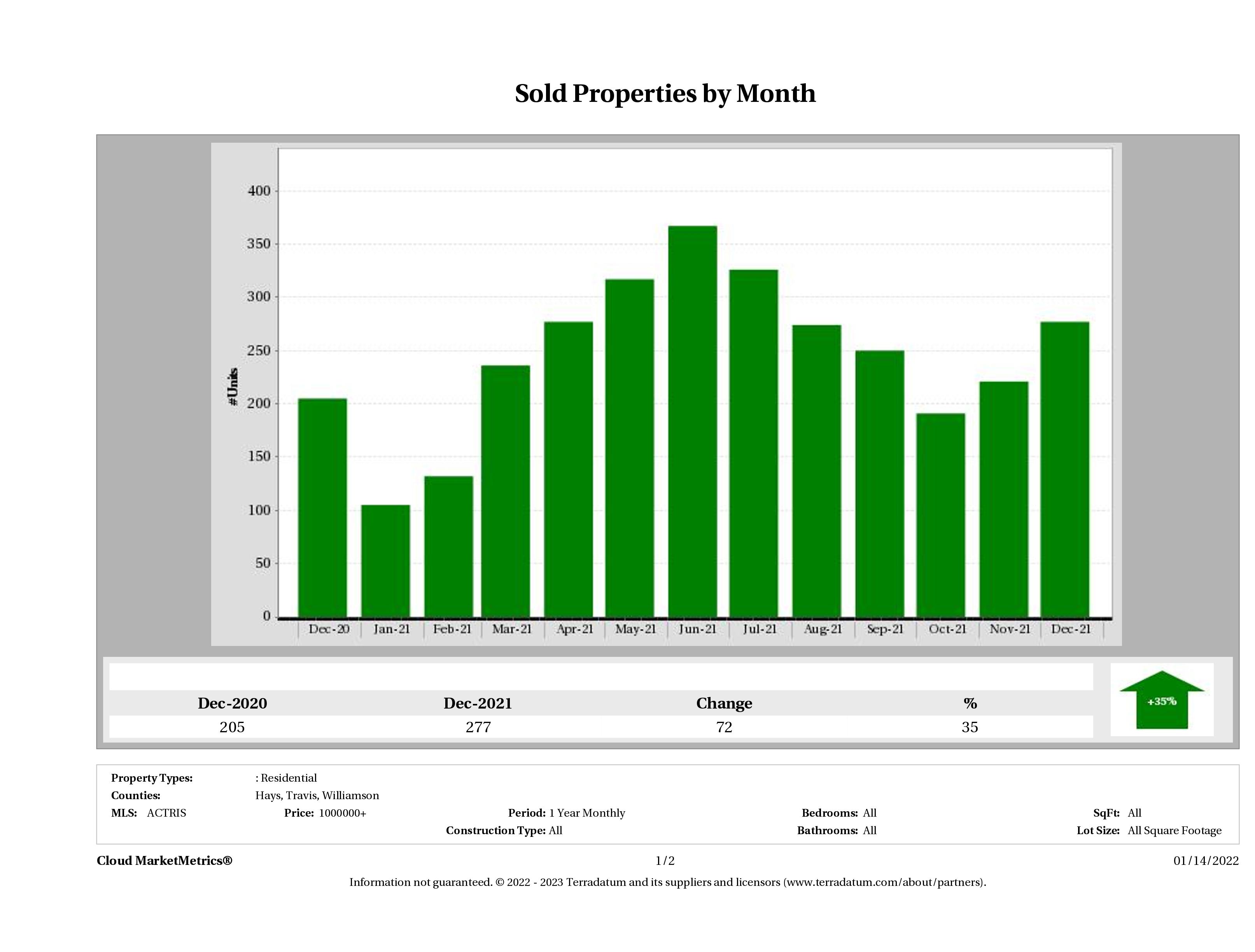 Austin number of luxury homes sold December 2021