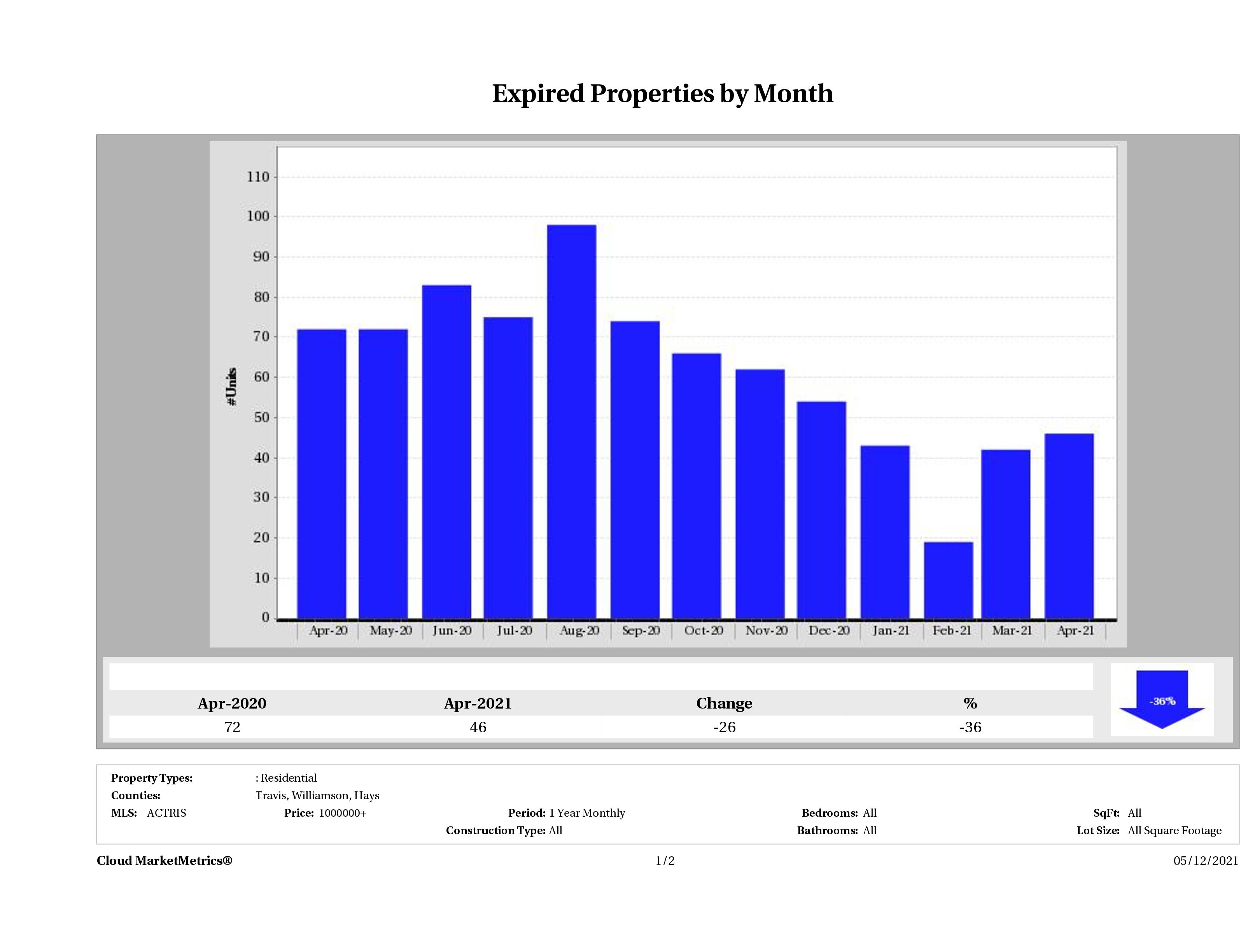 Austin number of homes expired April 2021