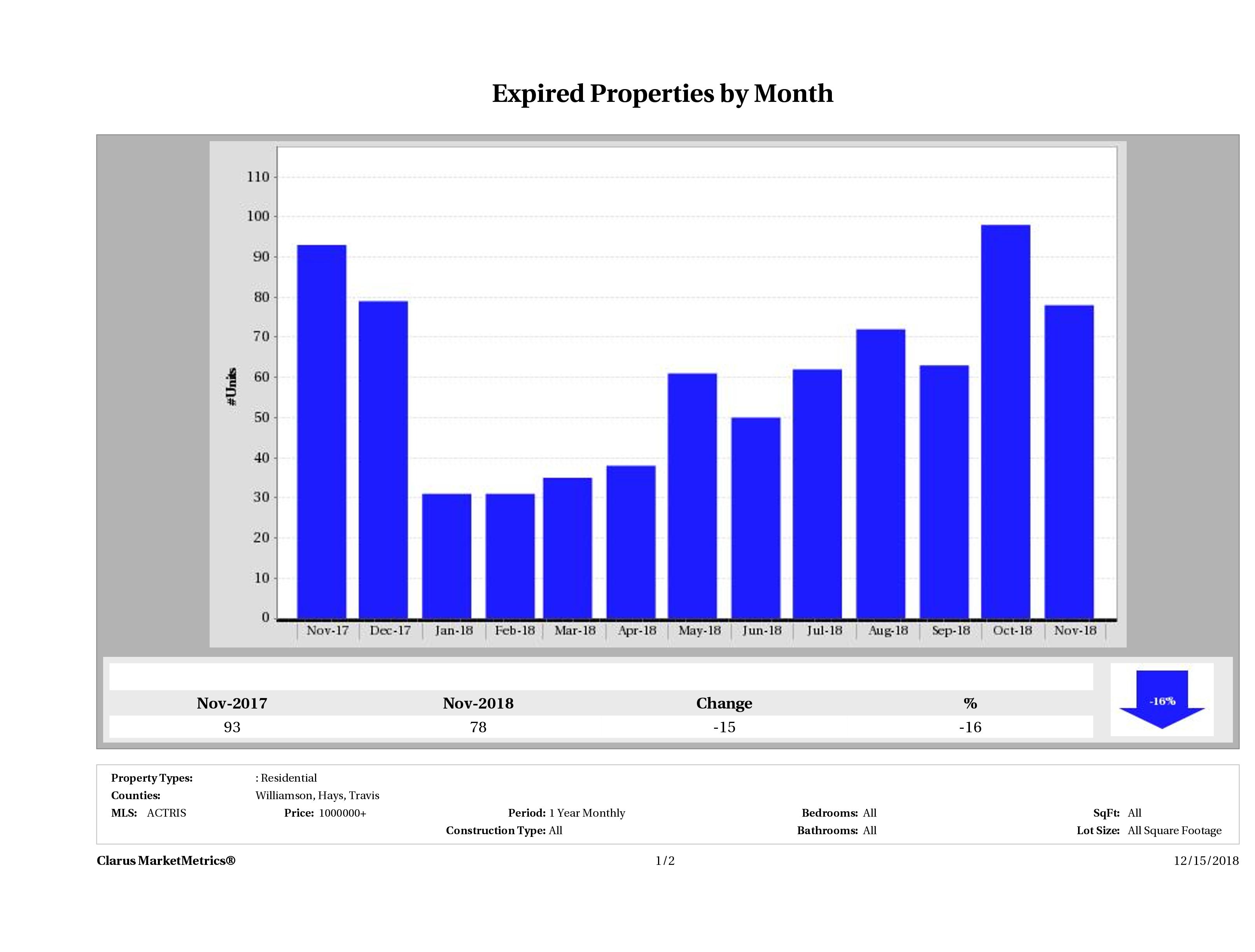 Austin number of homes expired November 2018