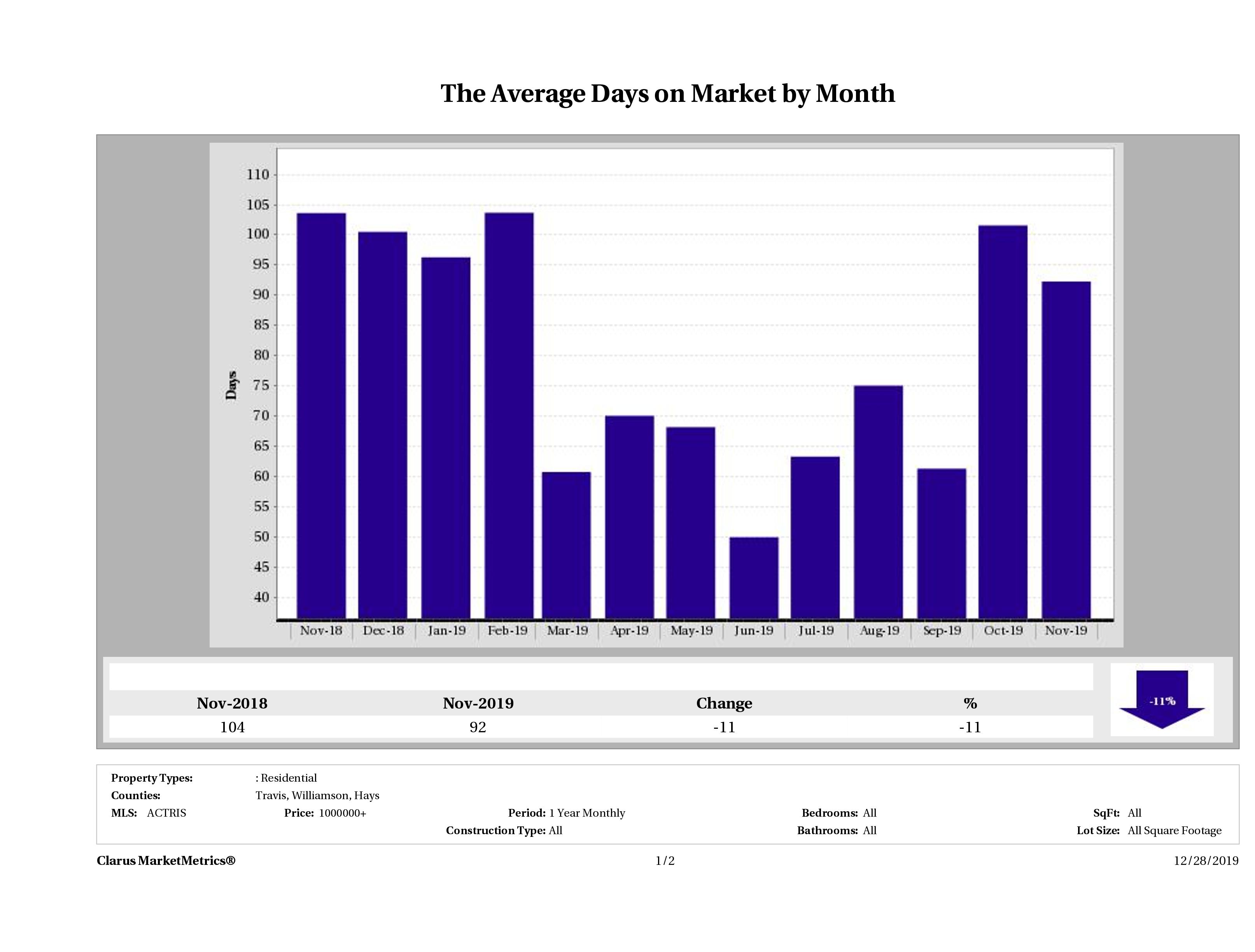 Austin luxury homes average days on market November 2019