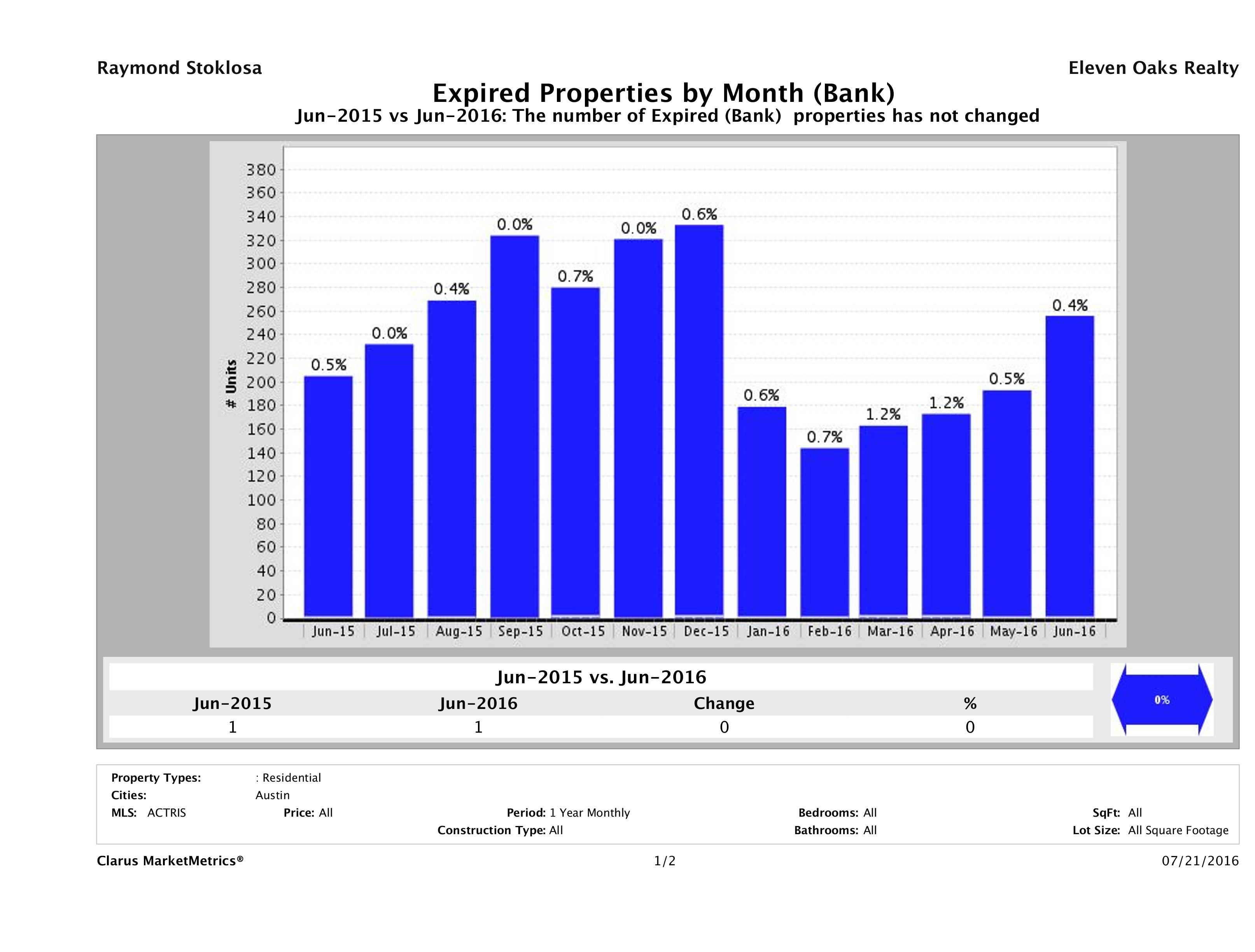 austin foreclosures did not sell June 2016