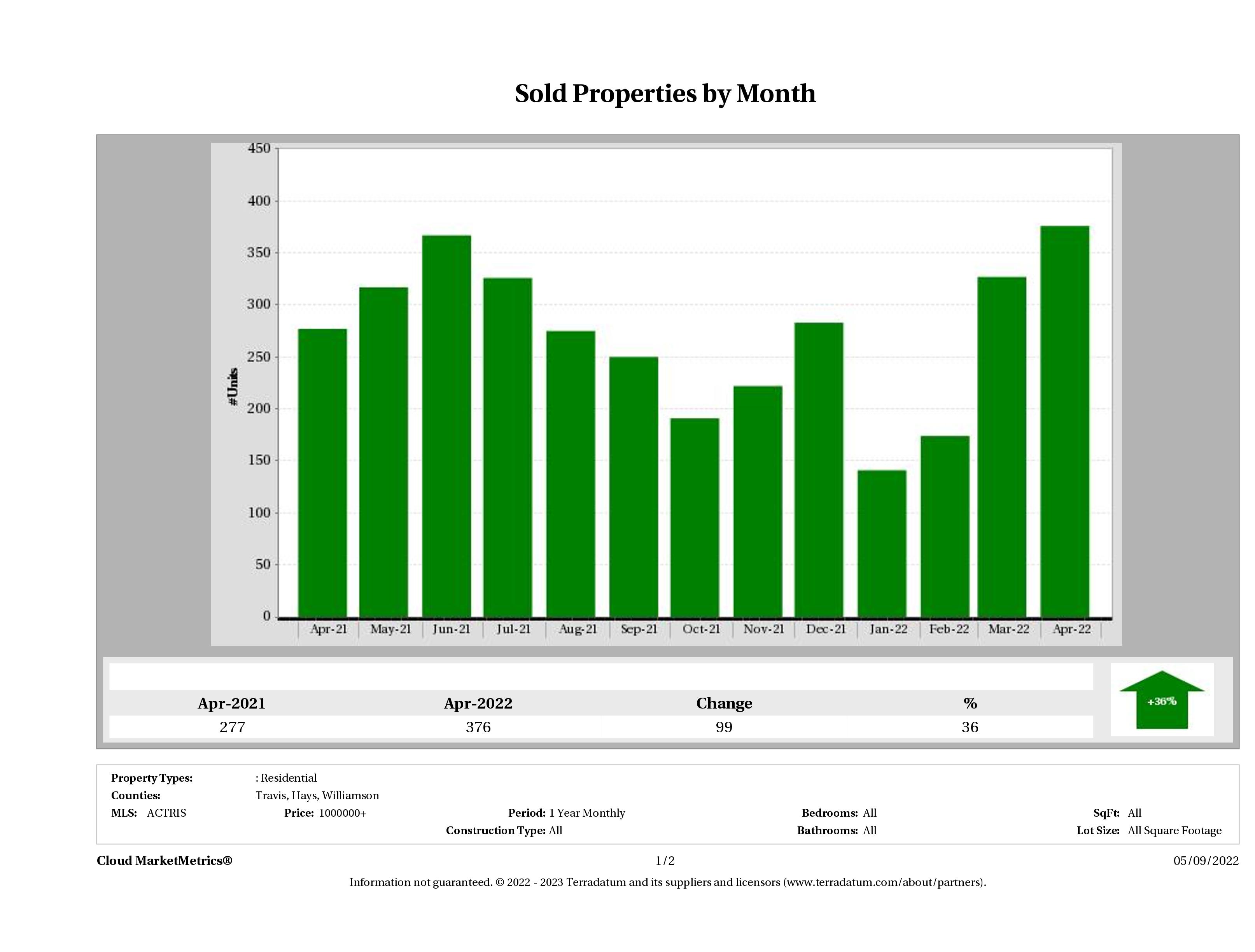 Austin number of luxury homes sold April 2022