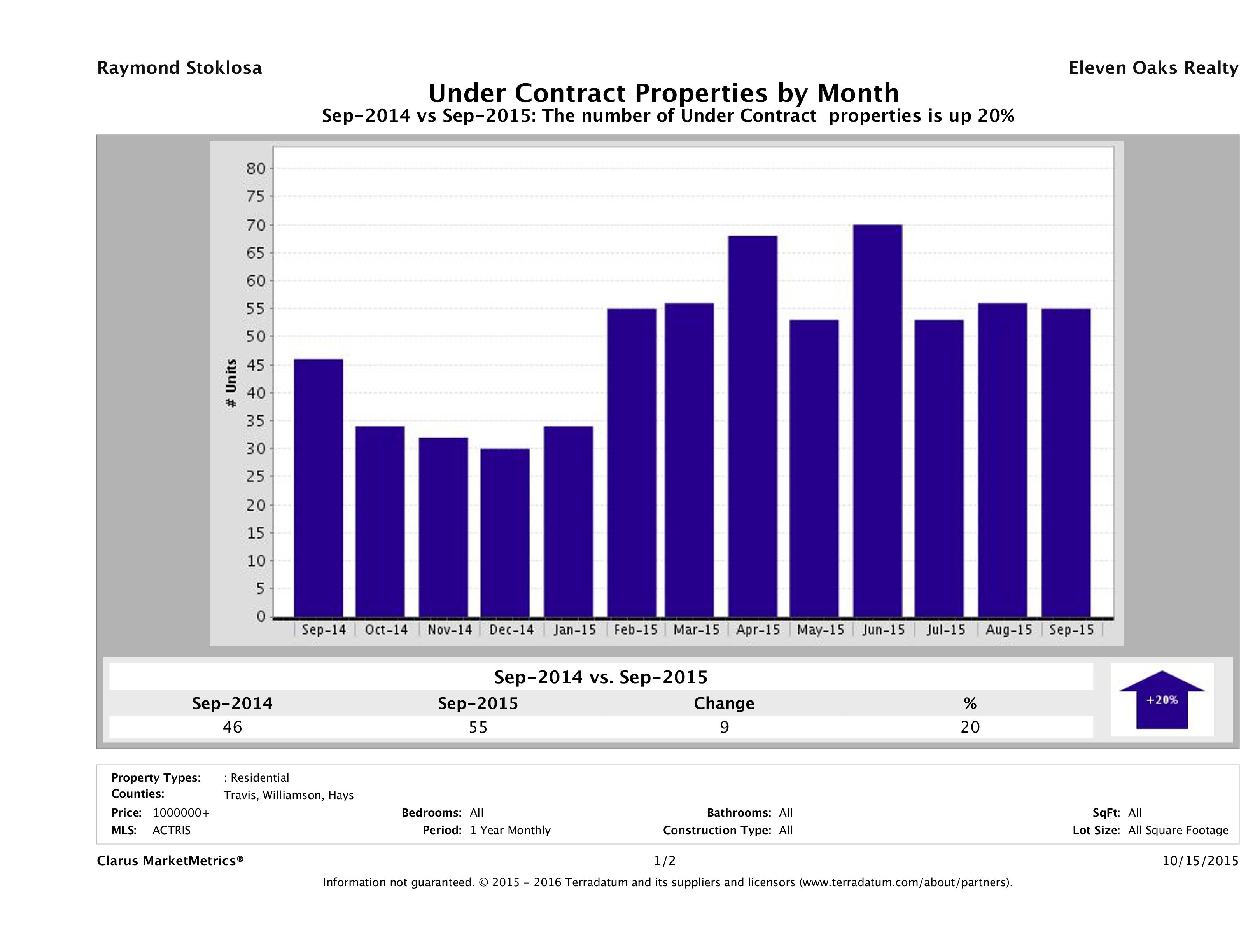 number of luxury homes under contract Austin September 2015
