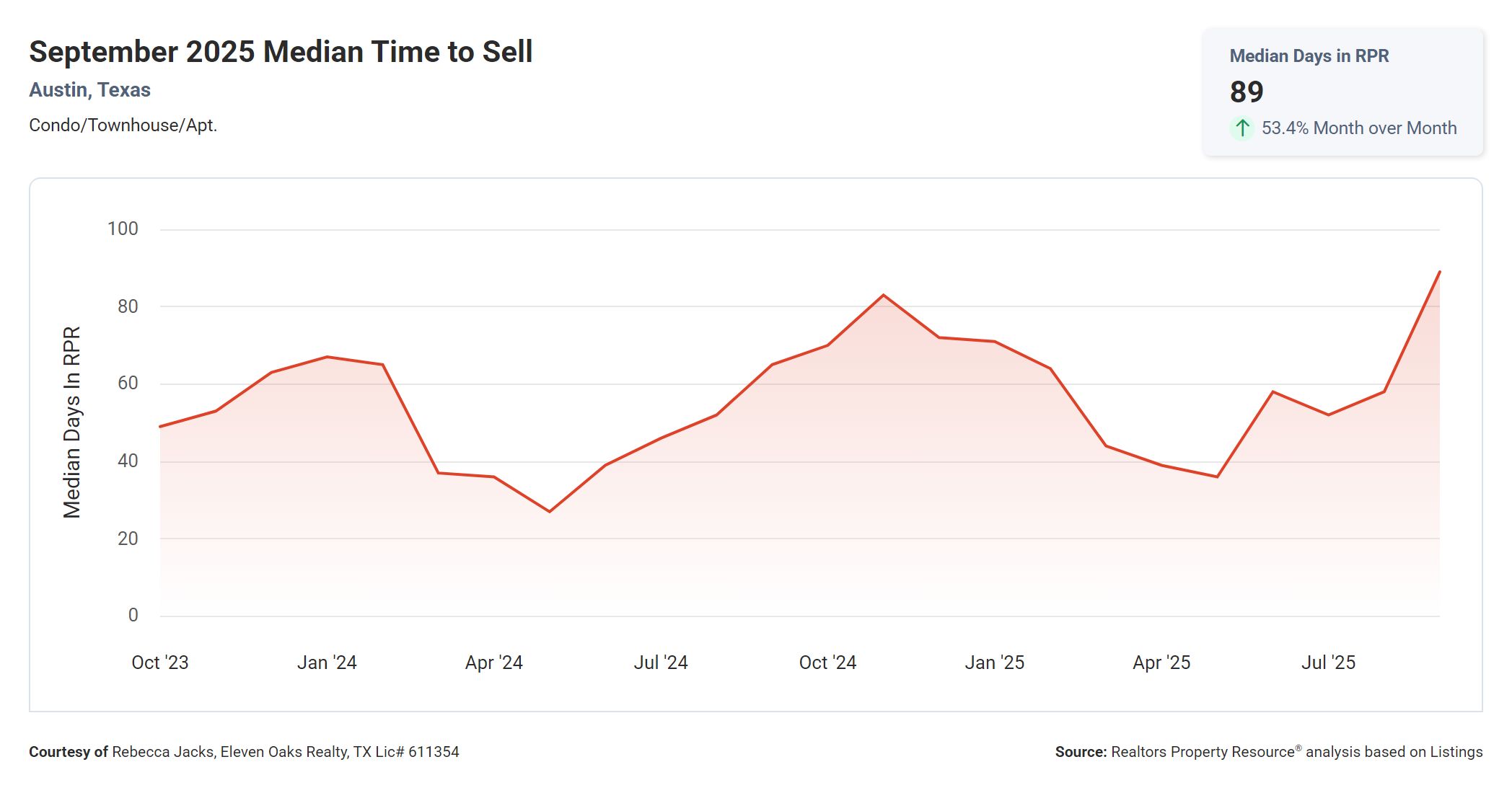 September 2025 Austin Texas condo median time to sell