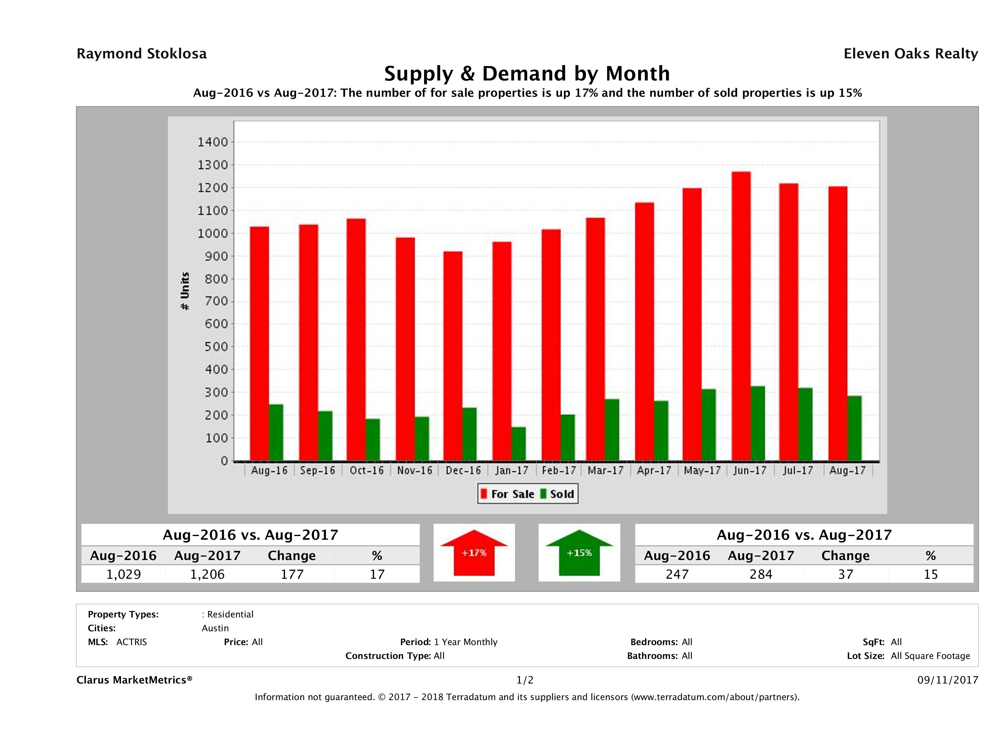 Austin condo supply demand August 2017
