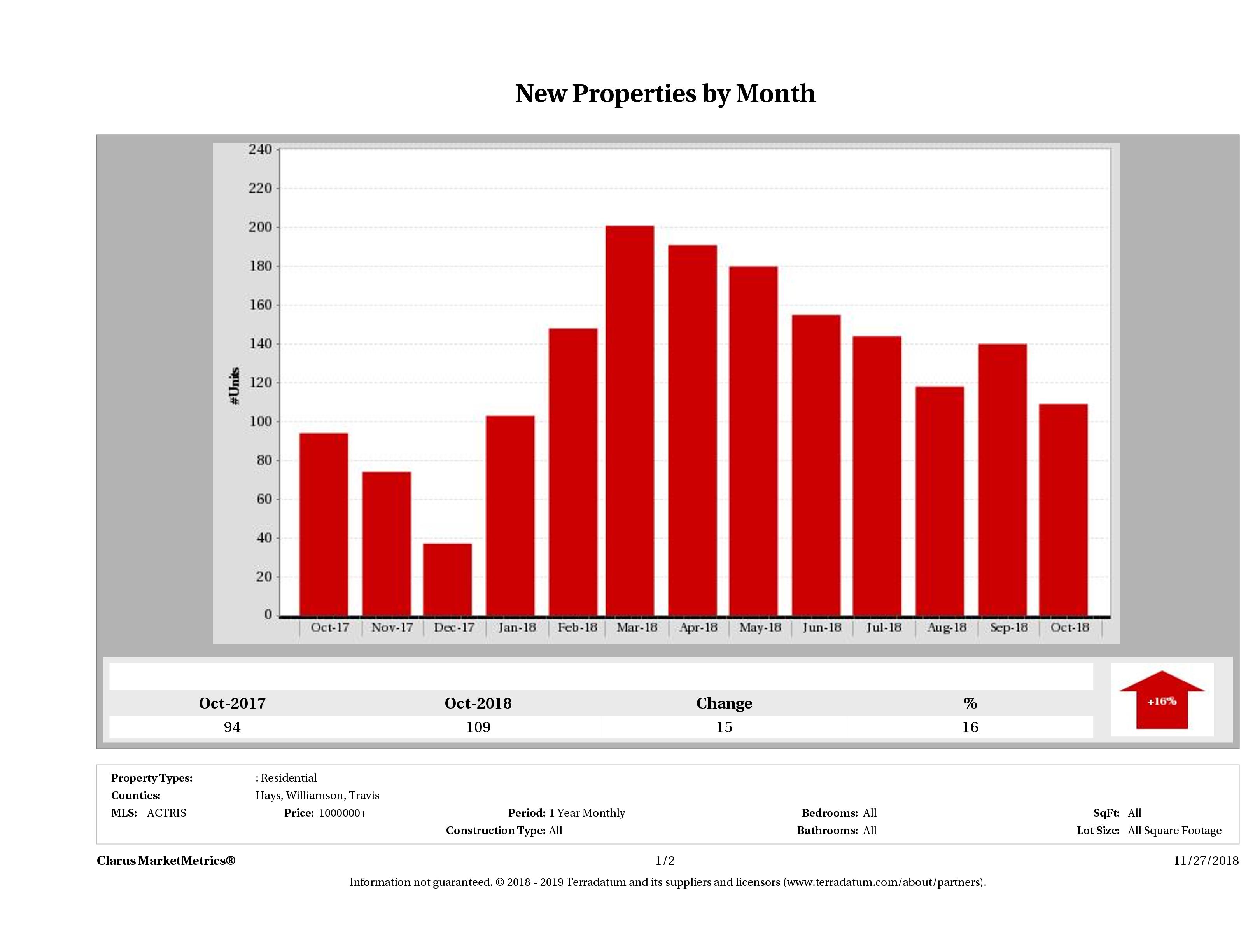 Austin number of new luxury listings October 2018