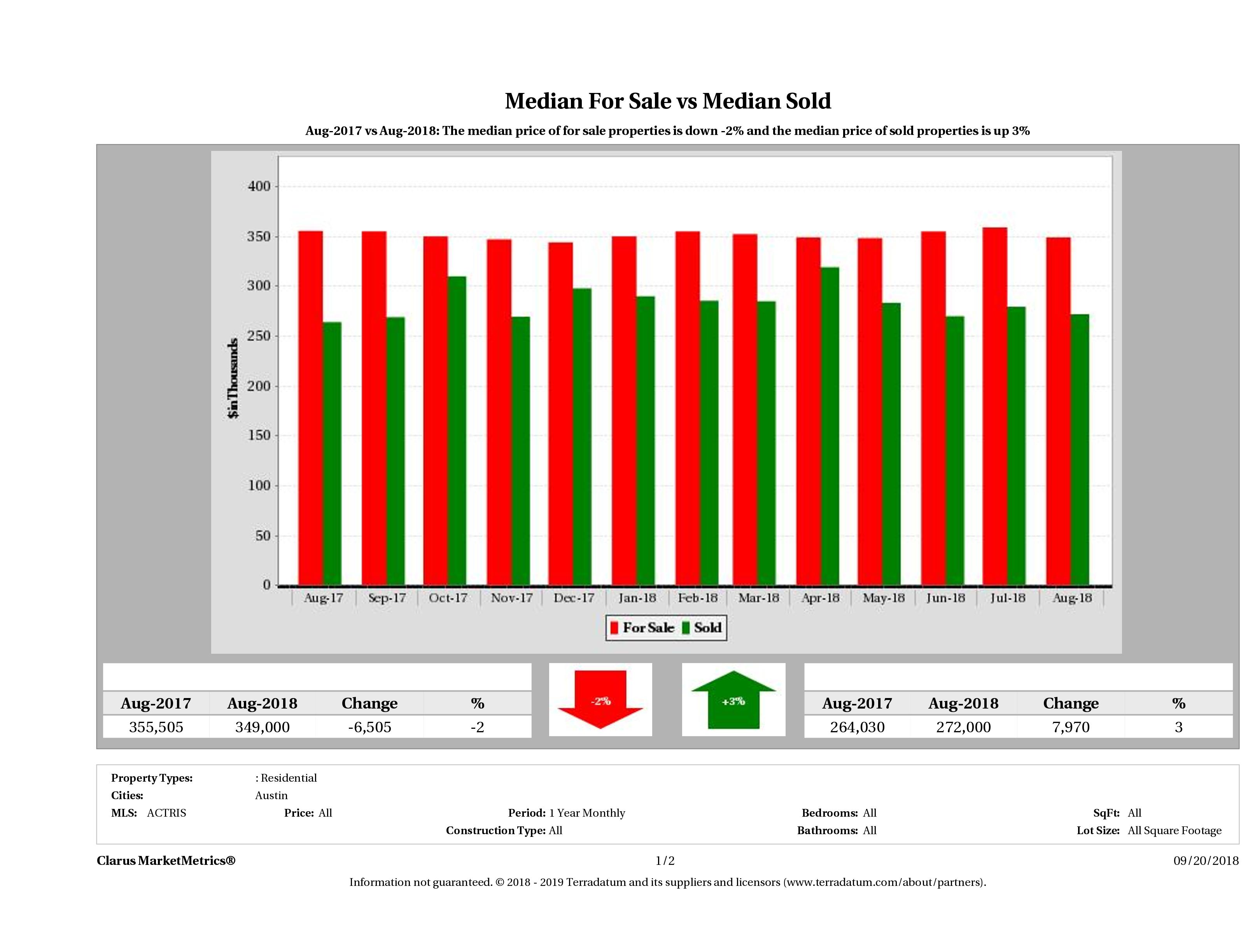 median for sale median sold price Austin condos August 2018