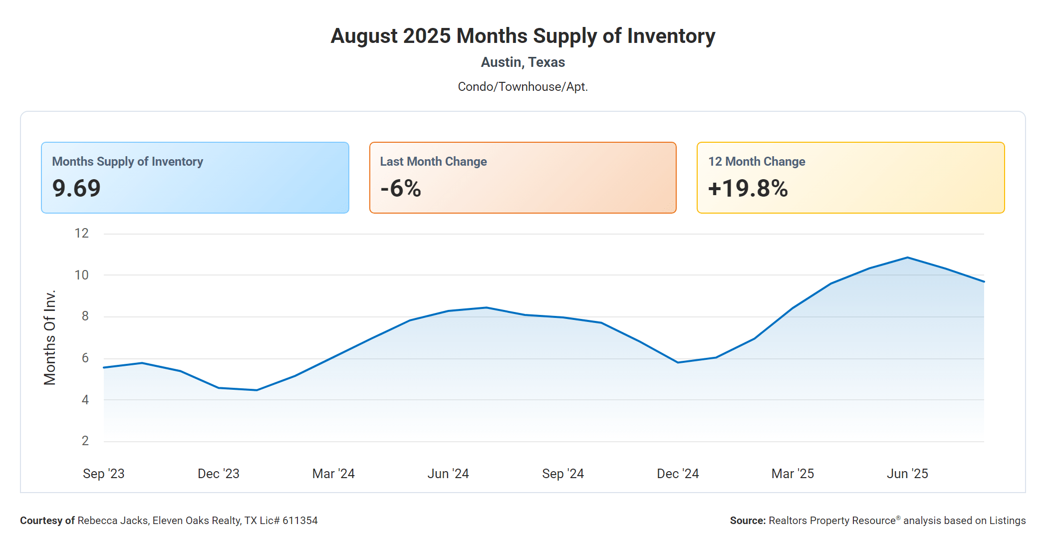 August 2025 Austin Texas condo months supply of inventory