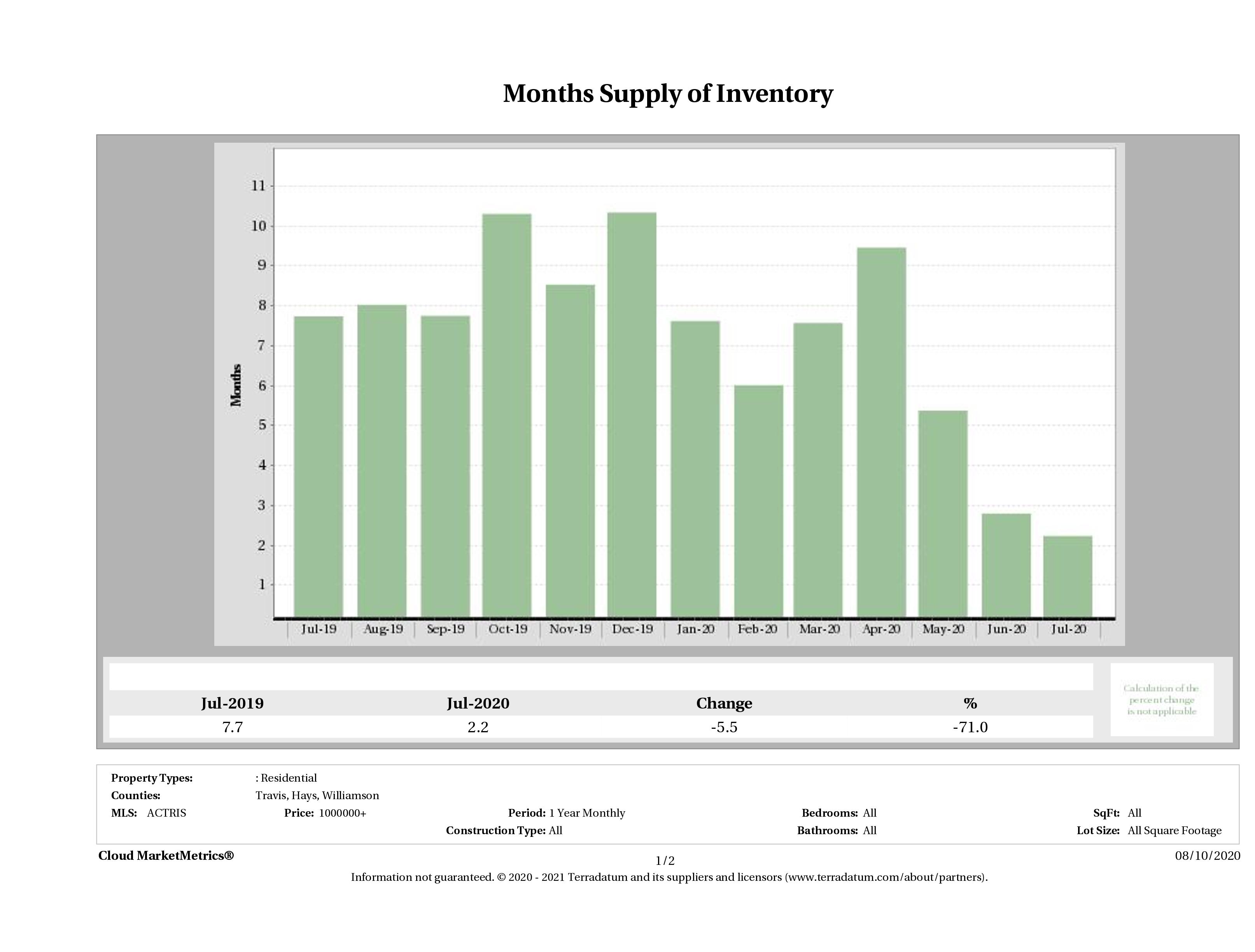 Austin luxury homes inventory July 2020