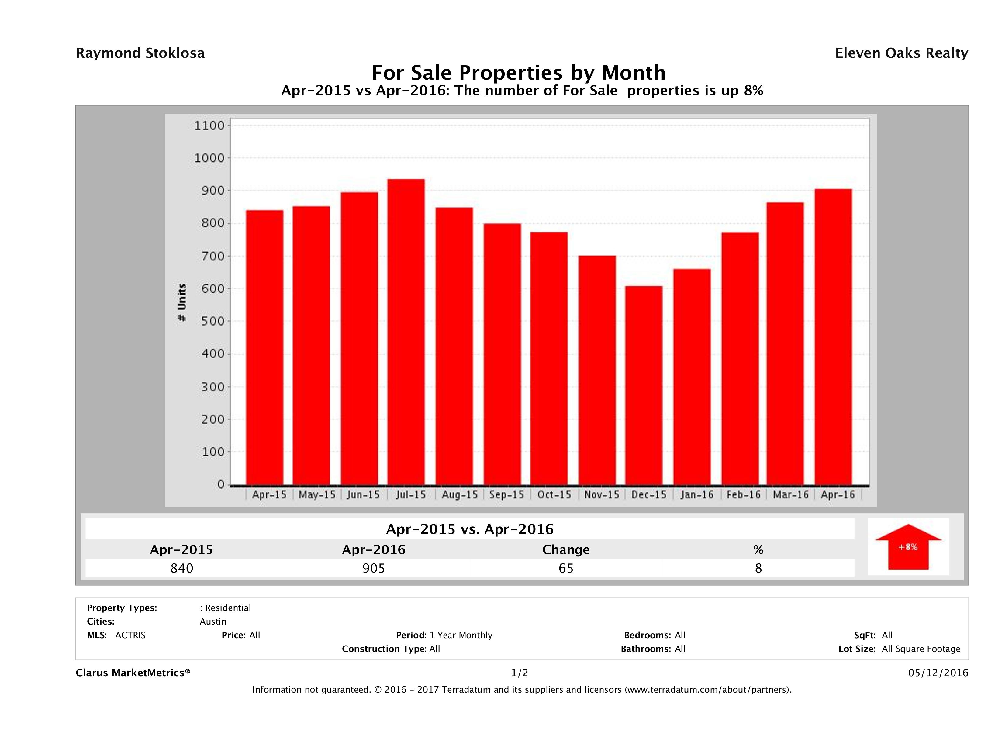Austin condos for sale April 2016