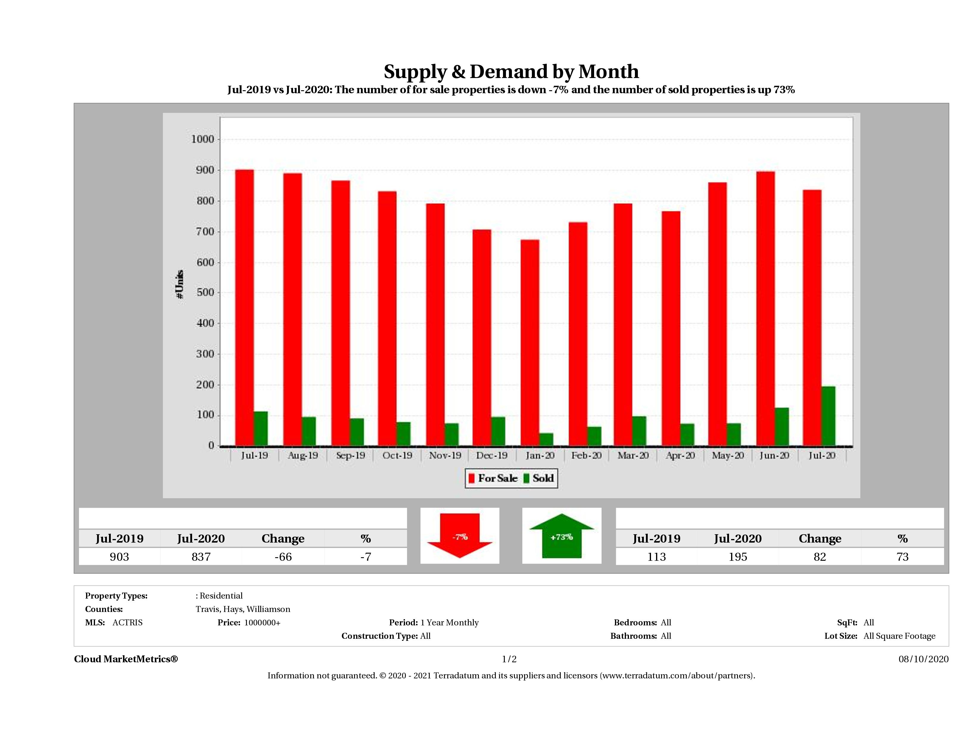 Austin luxury real estate market supply and demand July 2020