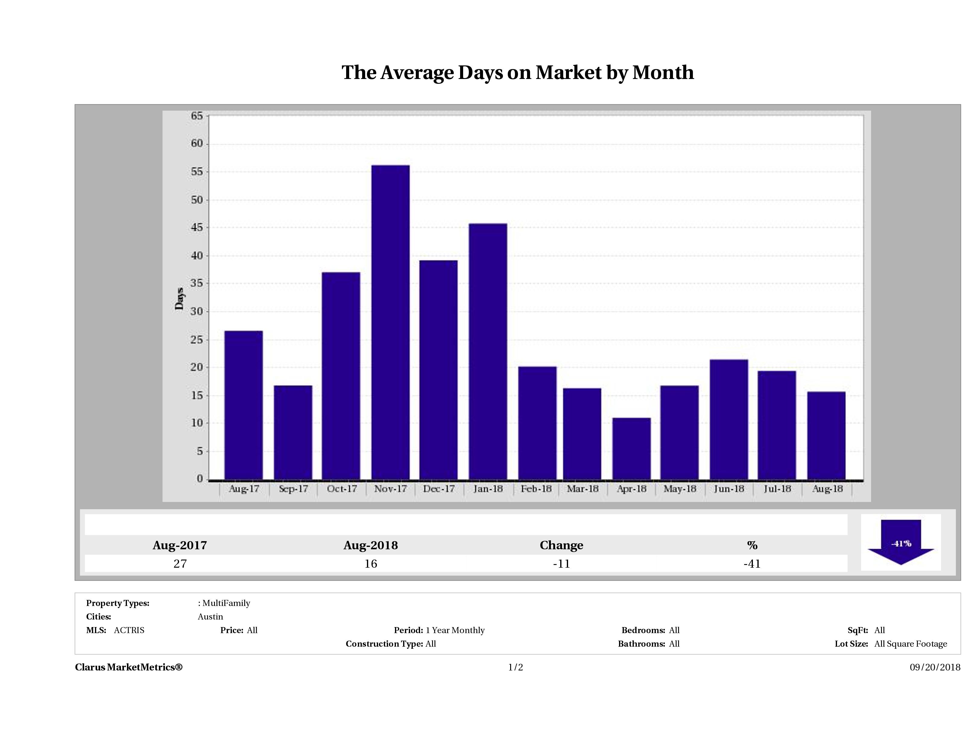 Austin average days on market multi family properties August 2018