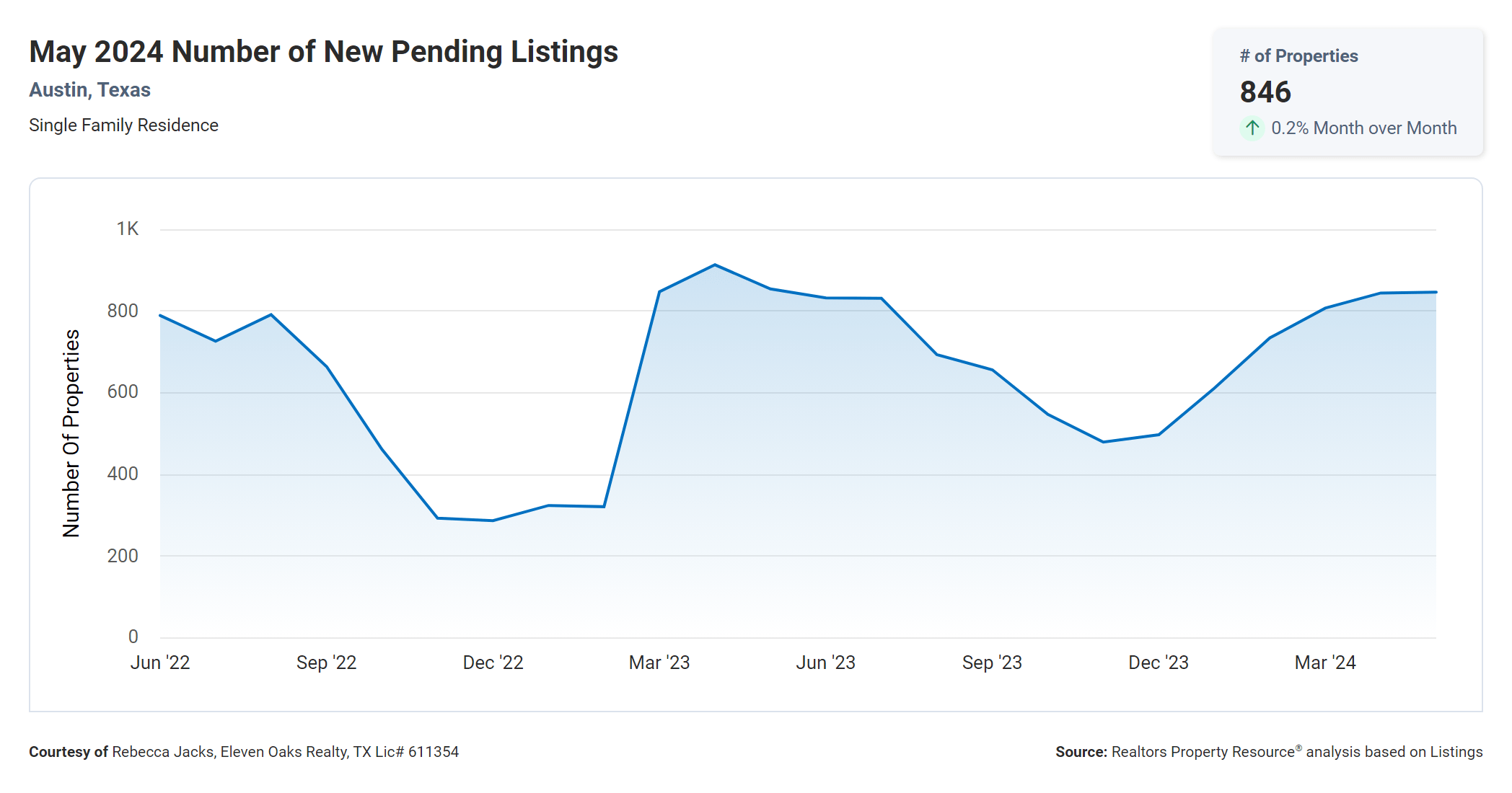 may 2024 number of new pending listings