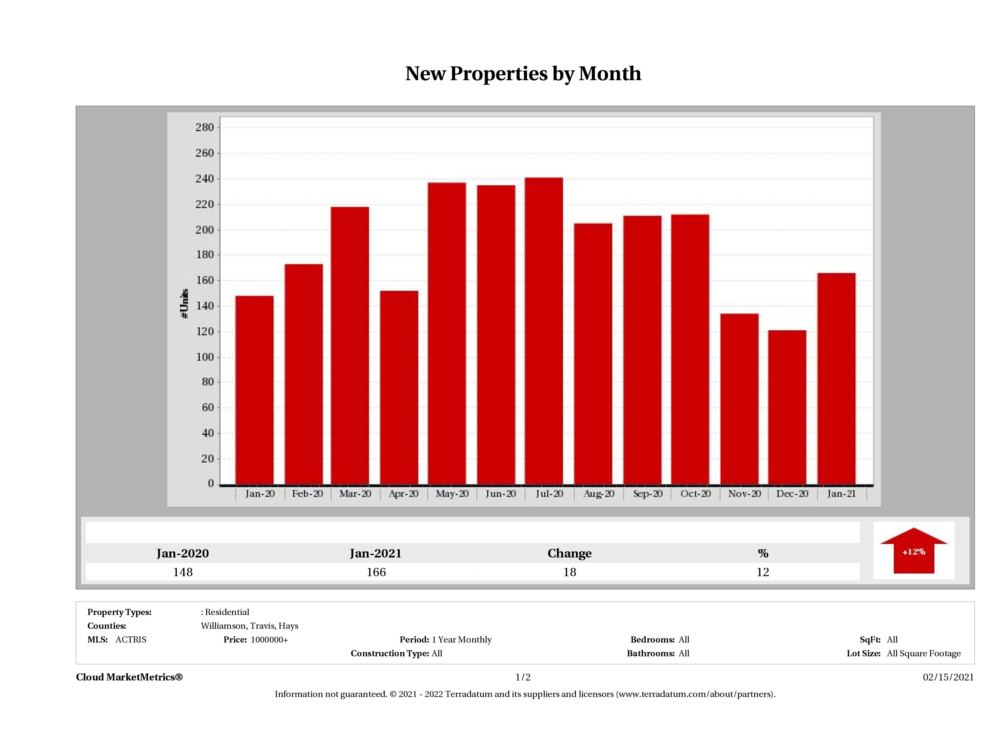 Austin number of new luxury listings January 2021